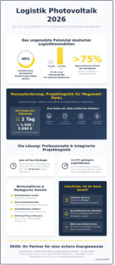 Logistik Photovoltaik: Strategien für PV-Großprojekte und effiziente Lieferketten