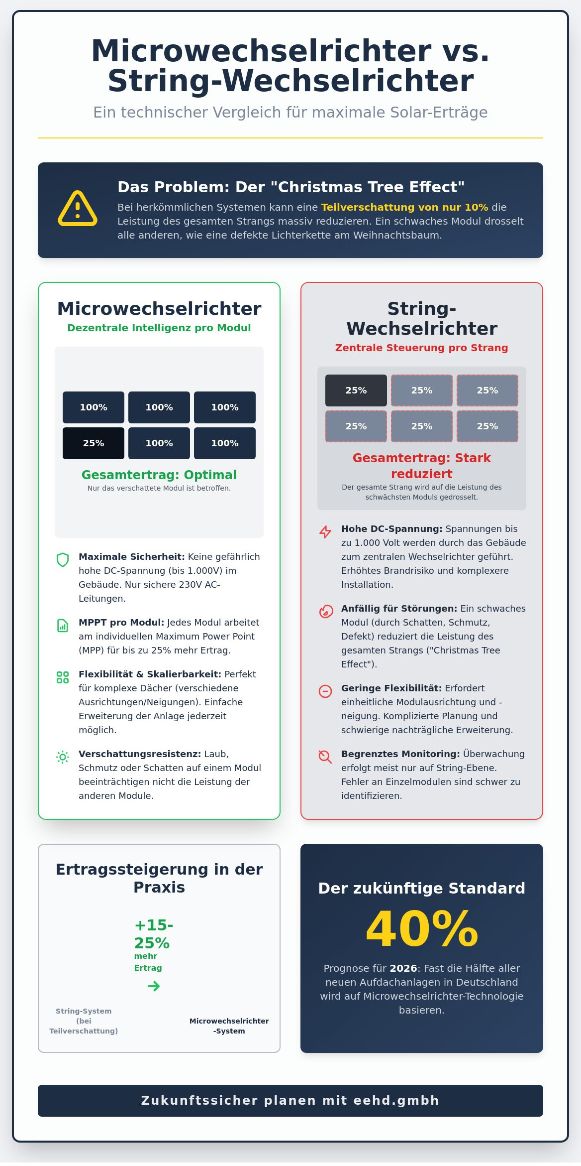 Microwechselrichter: Die intelligente Lösung für maximale Solarerträge 2026