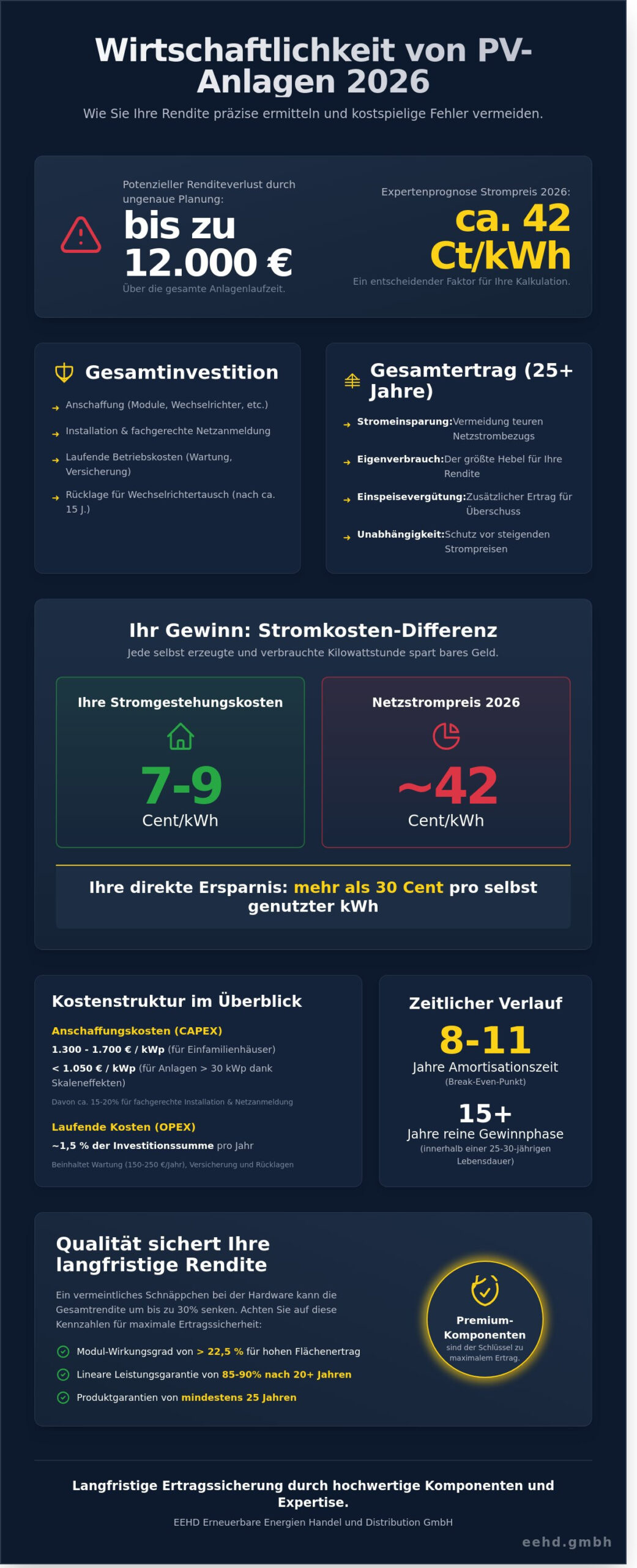 Photovoltaik Wirtschaftlichkeit berechnen: Der Leitfaden für 2026