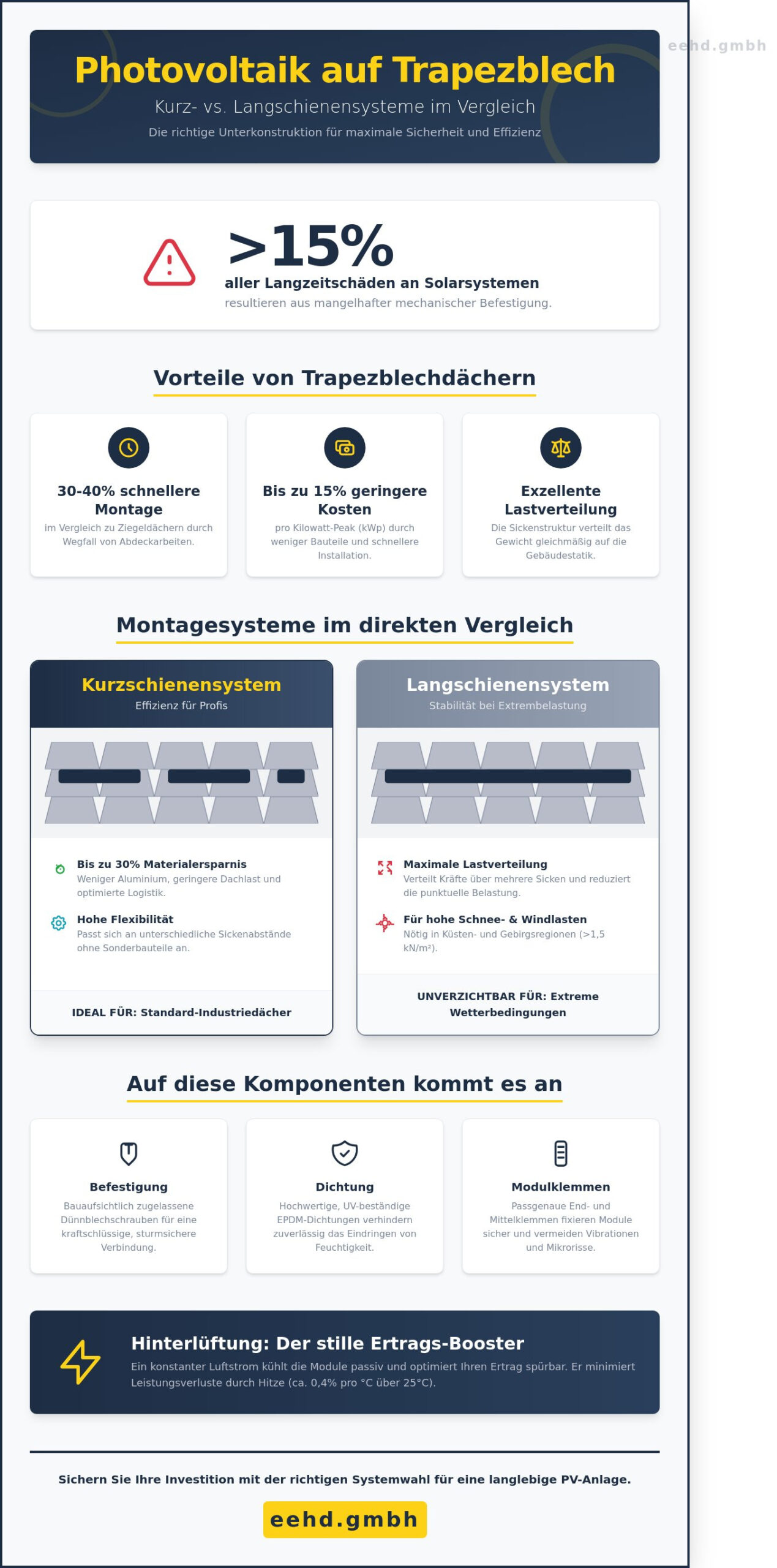 Photovoltaik auf Trapezblech: Die optimale Unterkonstruktion planen und montieren (2026)