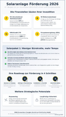 Solaranlage Förderung 2026: Der umfassende Leitfaden für Ihre PV-Investition