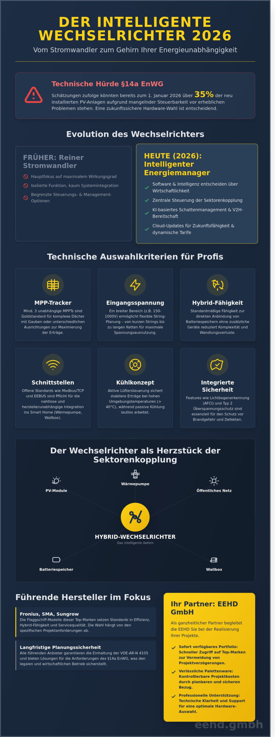 Wechselrichter 2026: Fronius, SMA und Sungrow im Experten-Vergleich