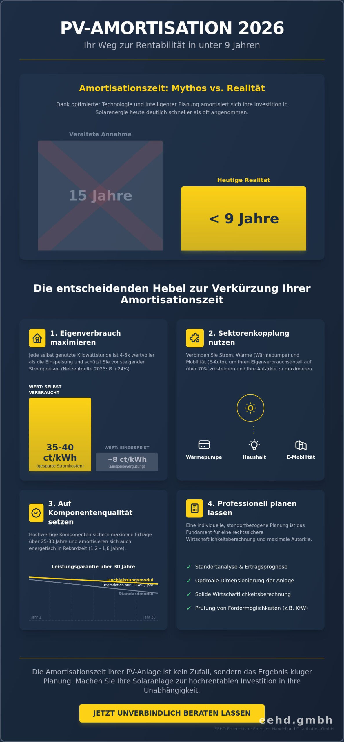 Amortisationszeit einer PV-Anlage 2026: Wann rechnet sich Ihre Investition wirklich?
