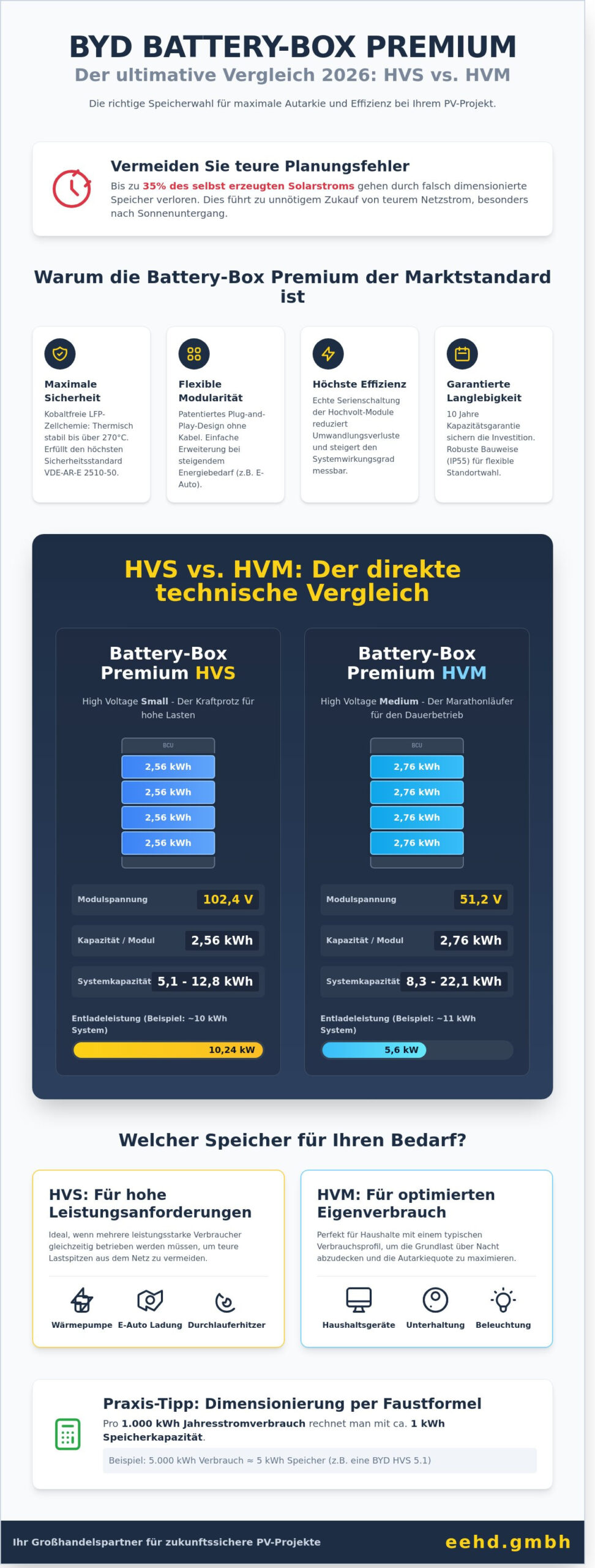 BYD Speicher 2026: Der ultimative Leitfaden für die Battery-Box Premium Serie