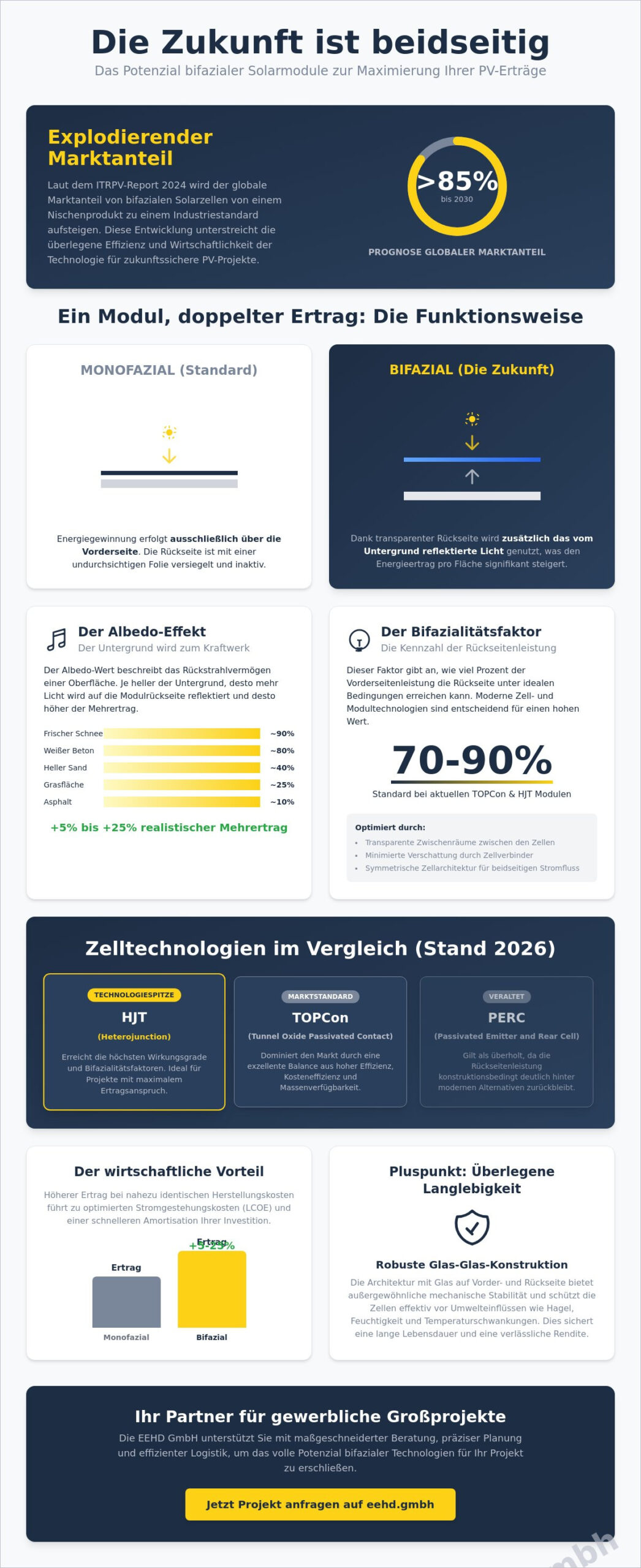 Bifaziale Solarmodule 2026: Technik, Mehrertrag und Wirtschaftlichkeit im Überblick