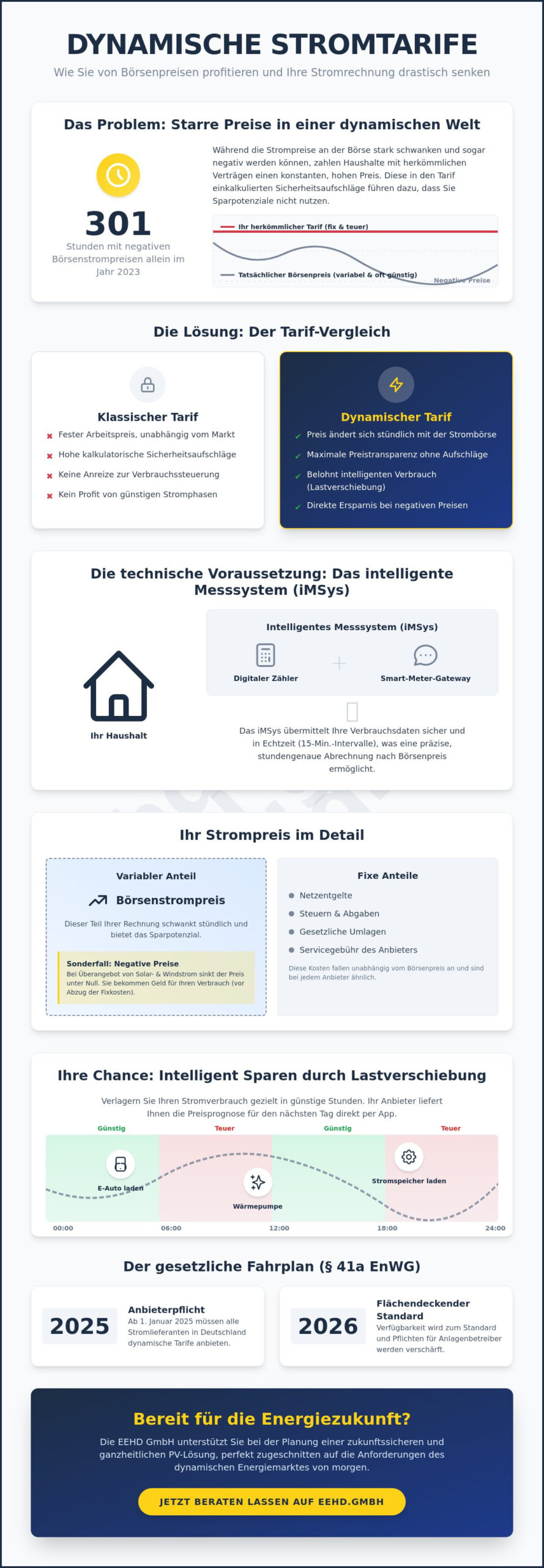 Dynamische Stromtarife 2026: Funktionsweise, Vorteile und PV-Integration