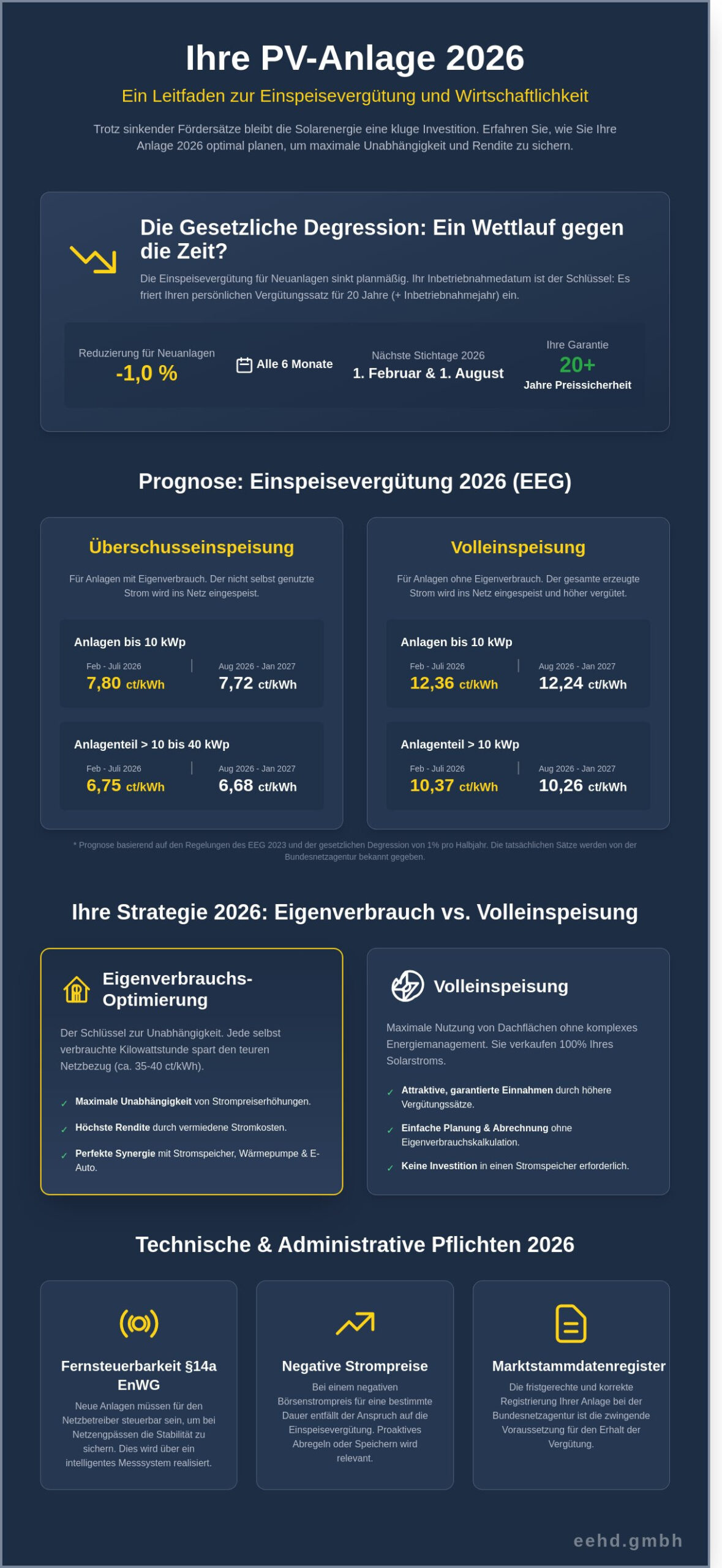 Einspeisevergütung 2026: Aktuelle Höhe, Degression und Wirtschaftlichkeit im Überblick