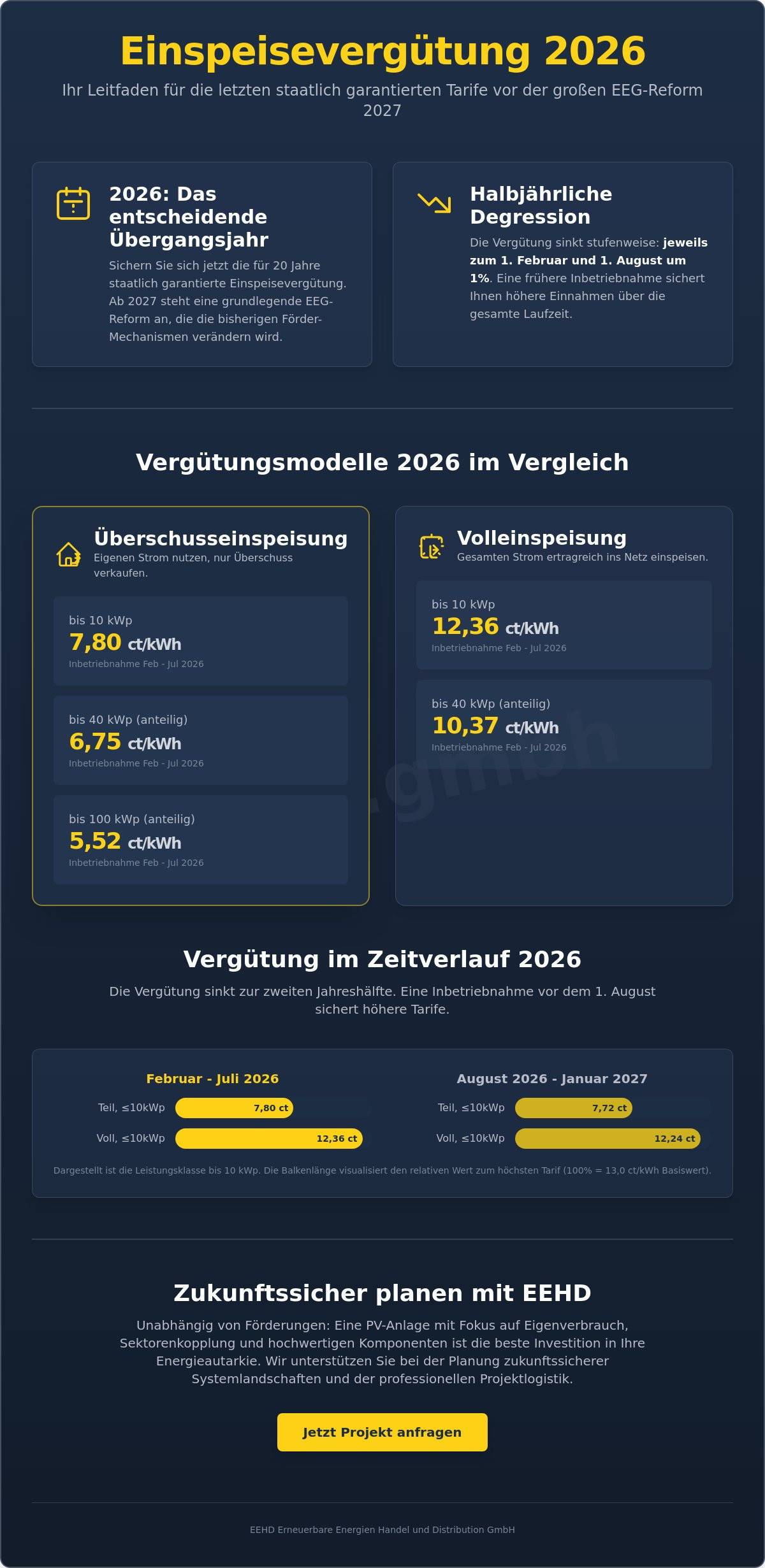 Einspeisevergütung 2026: Aktuelle Höhe, Tabellen und die EEG-Reform im Überblick