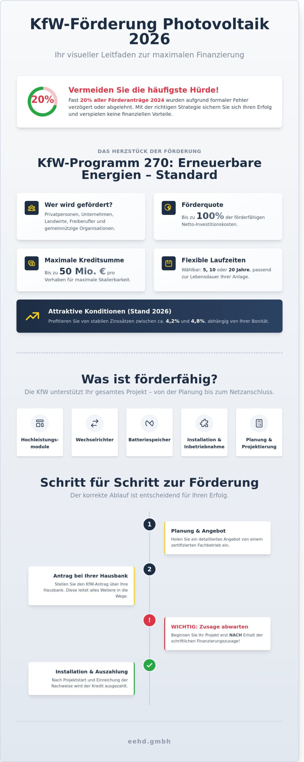 KfW Förderung Photovoltaik 2026: Der ultimative Leitfaden für Ihre Finanzierung