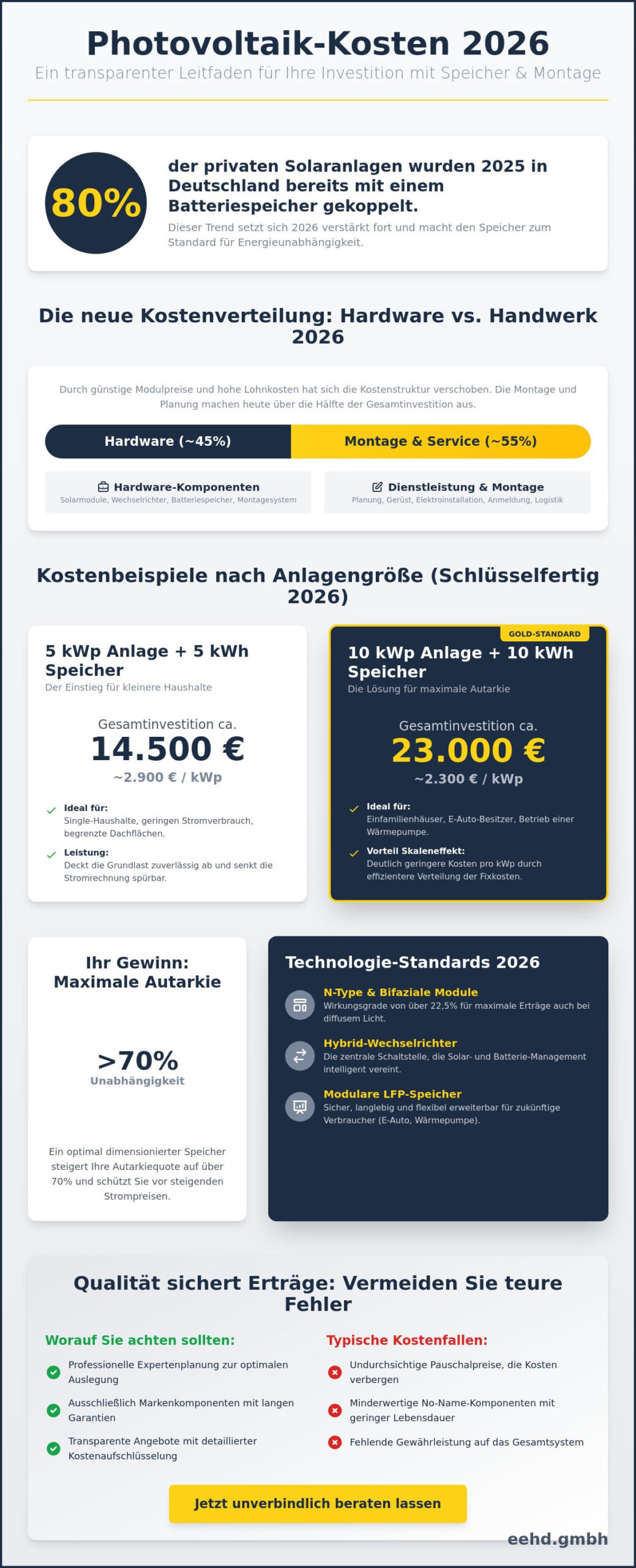 Kosten für Photovoltaik mit Speicher und Montage 2026: Der komplette Preis-Leitfaden