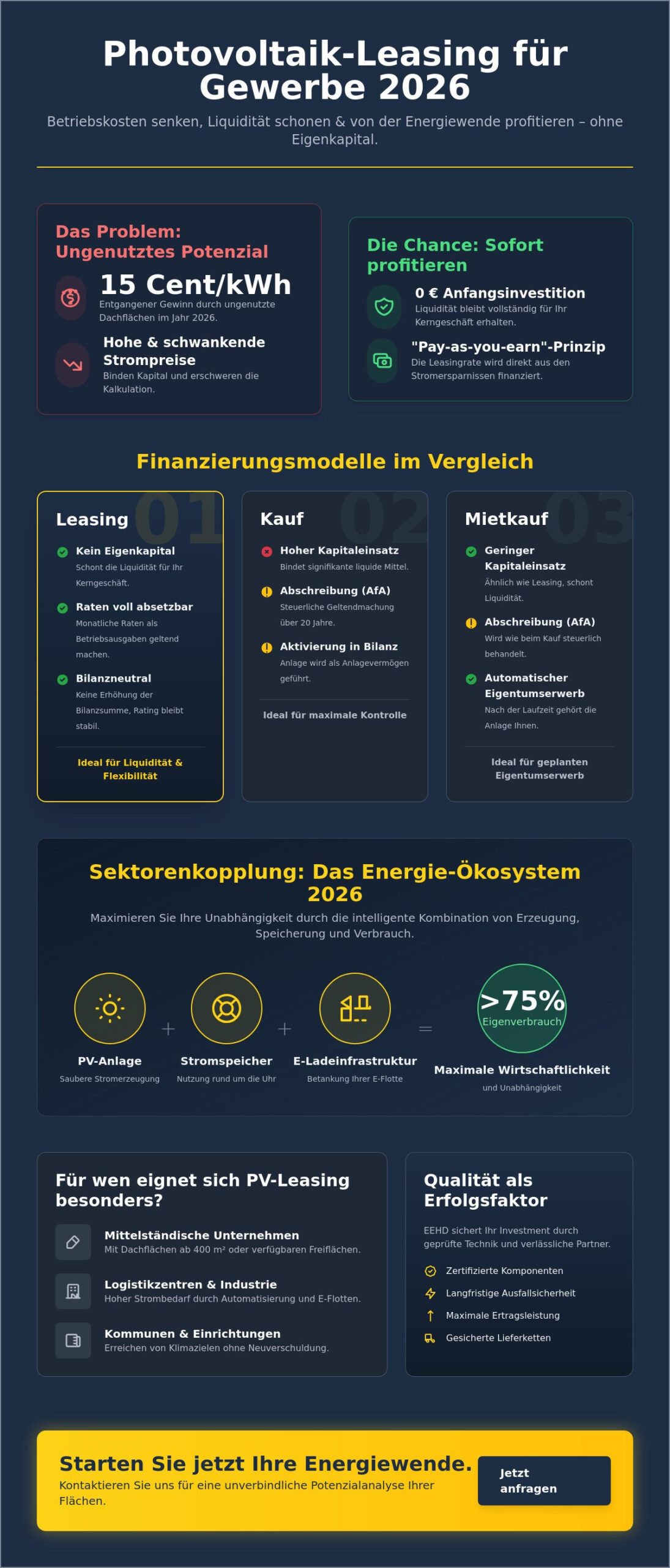 Leasing Photovoltaik Gewerbe 2026: Wirtschaftliche Energieunabhängigkeit ohne Eigenkapital