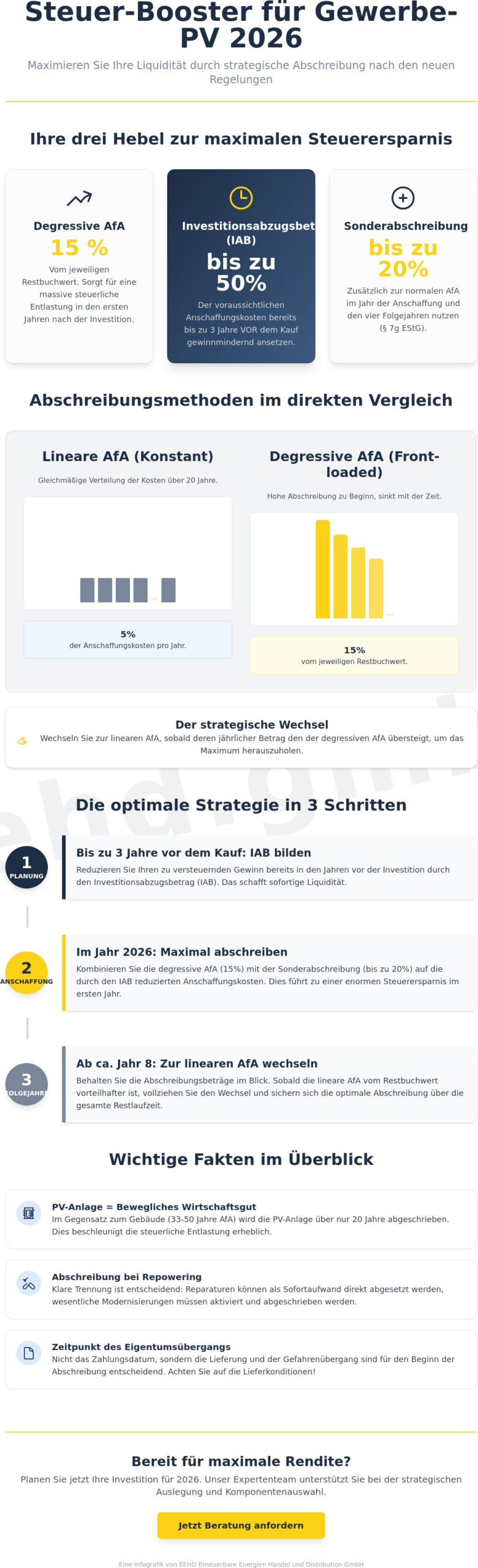 PV Anlage Gewerbe Abschreibung 2026: Steuerliche Vorteile und Strategien für Unternehmen