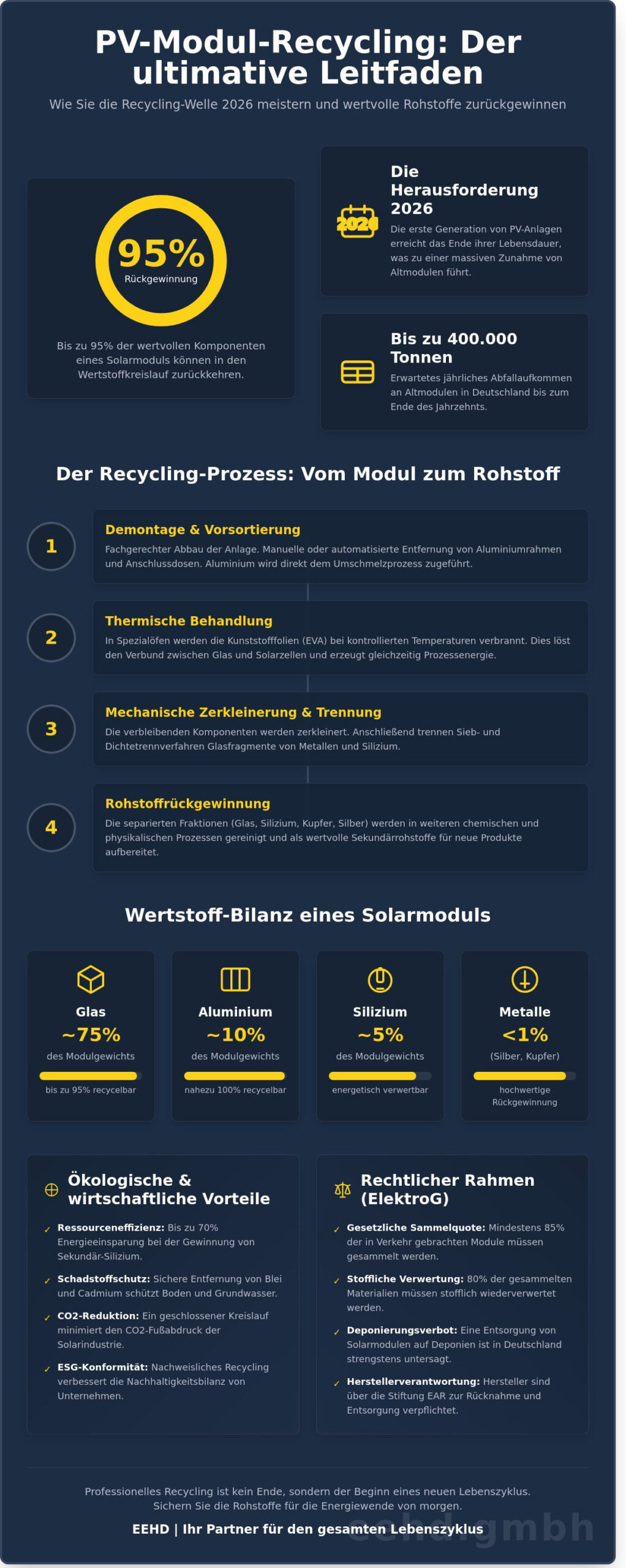PV-Modul-Recycling 2026: Der ultimative Leitfaden für Entsorgung und Rohstoffrückgewinnung