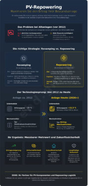 PV Repowering Dienstleistungen 2026: Strategien zur Ertragsmaximierung von Bestandsanlagen