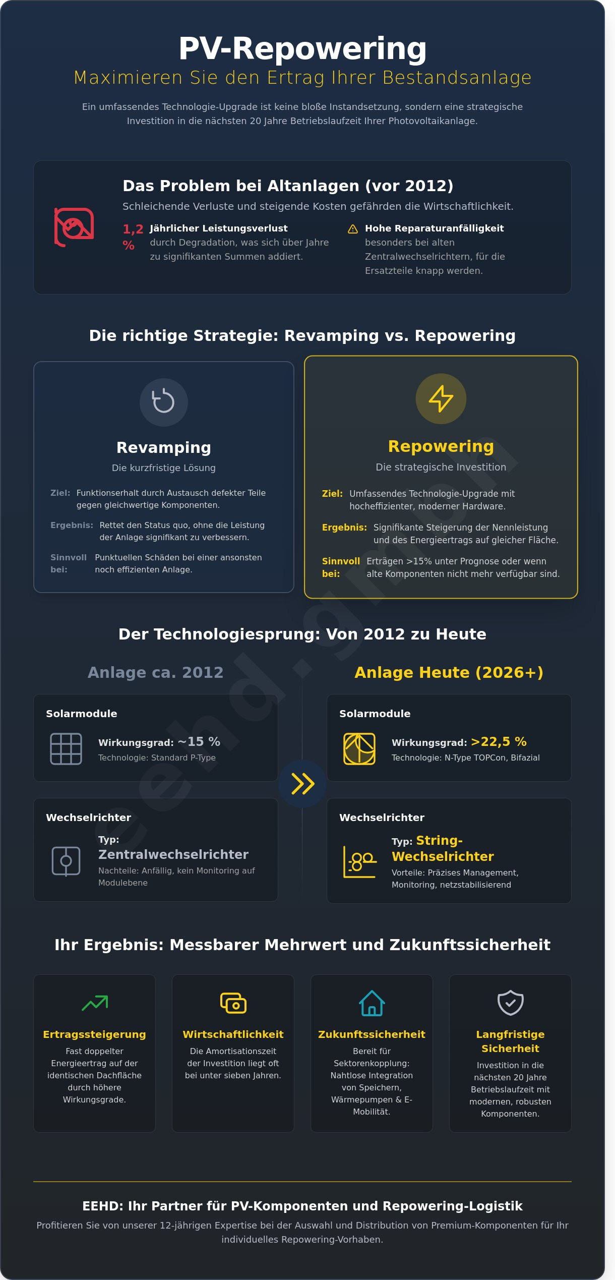 PV Repowering Dienstleistungen 2026: Strategien zur Ertragsmaximierung von Bestandsanlagen
