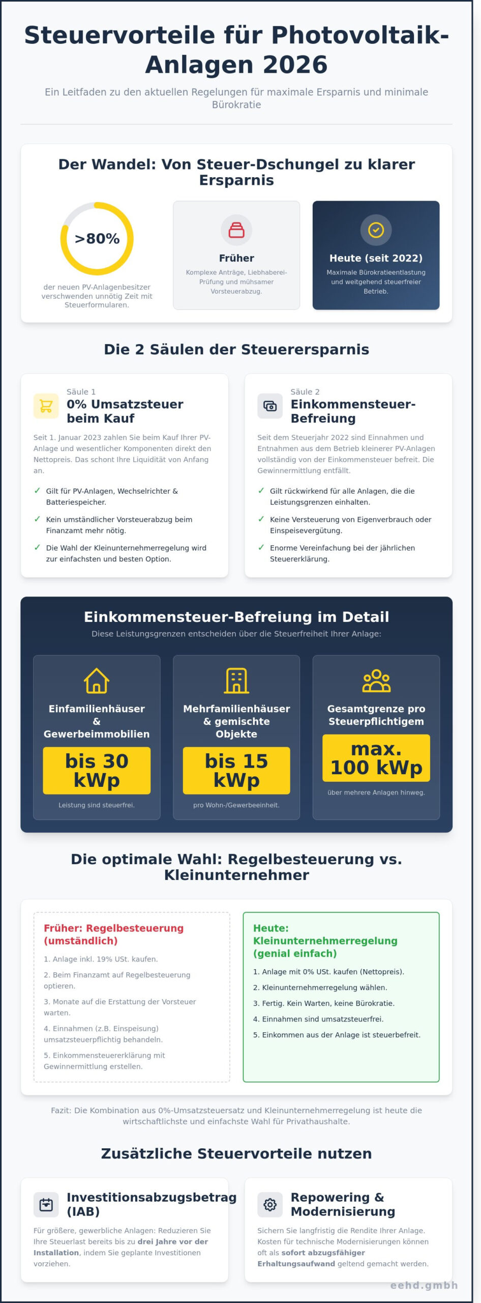 Photovoltaik steuerliche Vorteile 2026: Der komplette Leitfaden für Betreiber