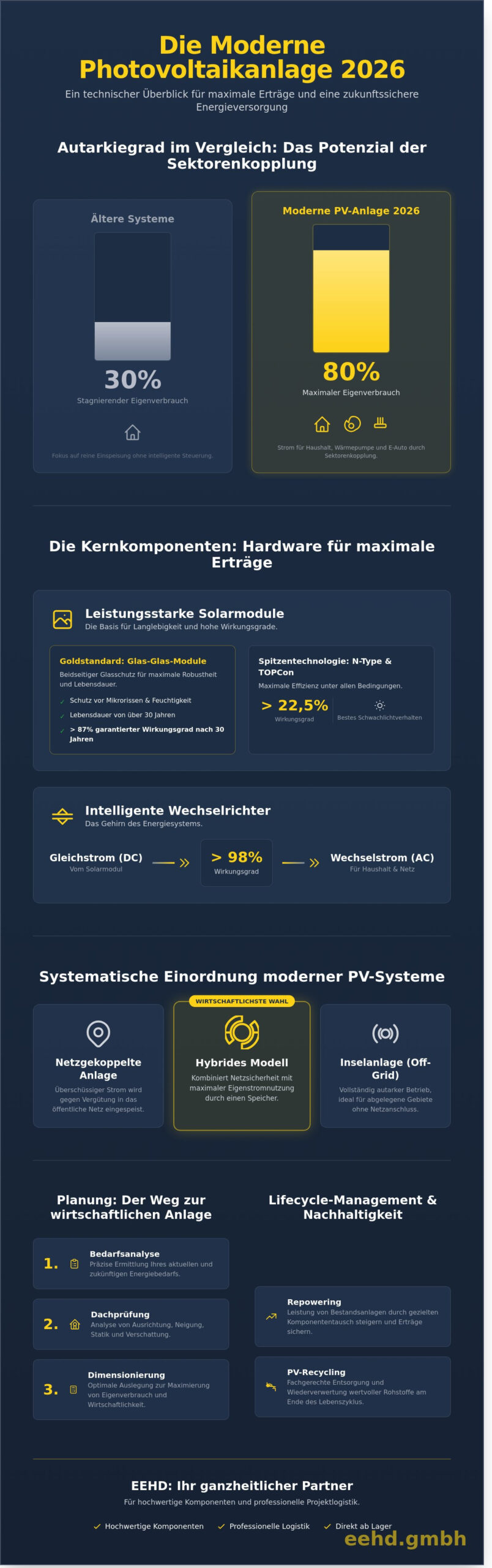 Photovoltaikanlage 2026: Technik, Planung und Wirtschaftlichkeit im Überblick