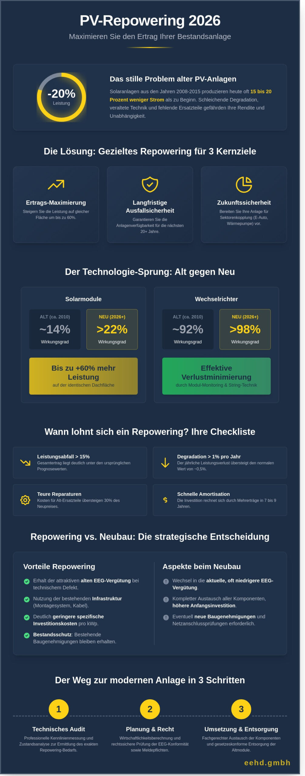 Repowering von PV-Anlagen 2026: Der ultimative Leitfaden zur Ertragsoptimierung