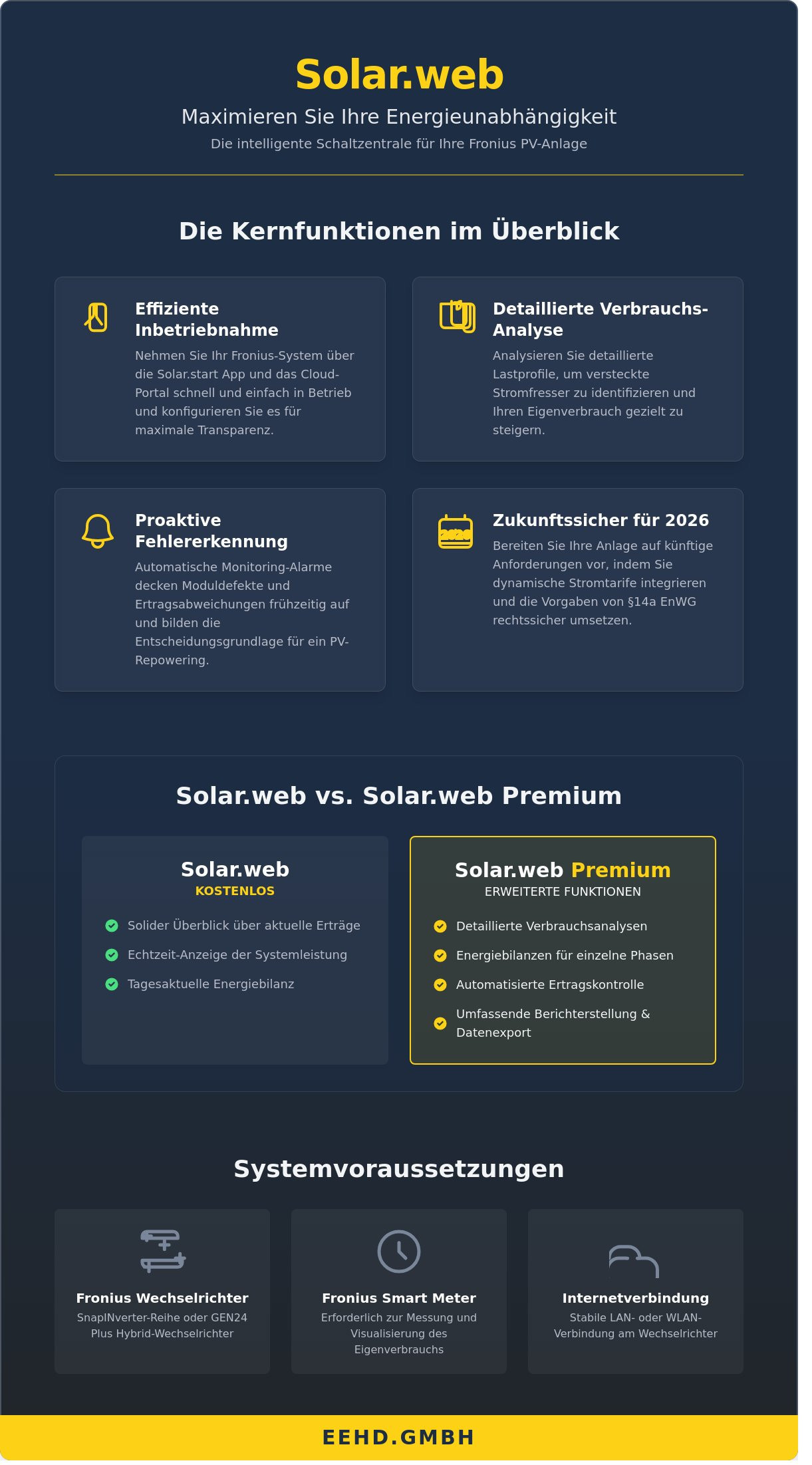 Solar.web von Fronius: Der ultimative Leitfaden für professionelles PV-Monitoring (2026)