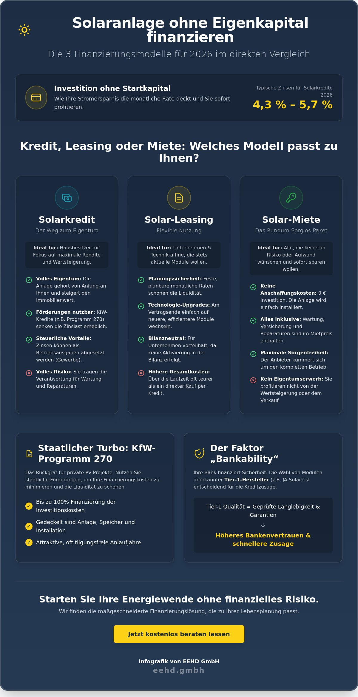 Solaranlage finanzieren ohne Eigenkapital: Ihr Leitfaden für 2026