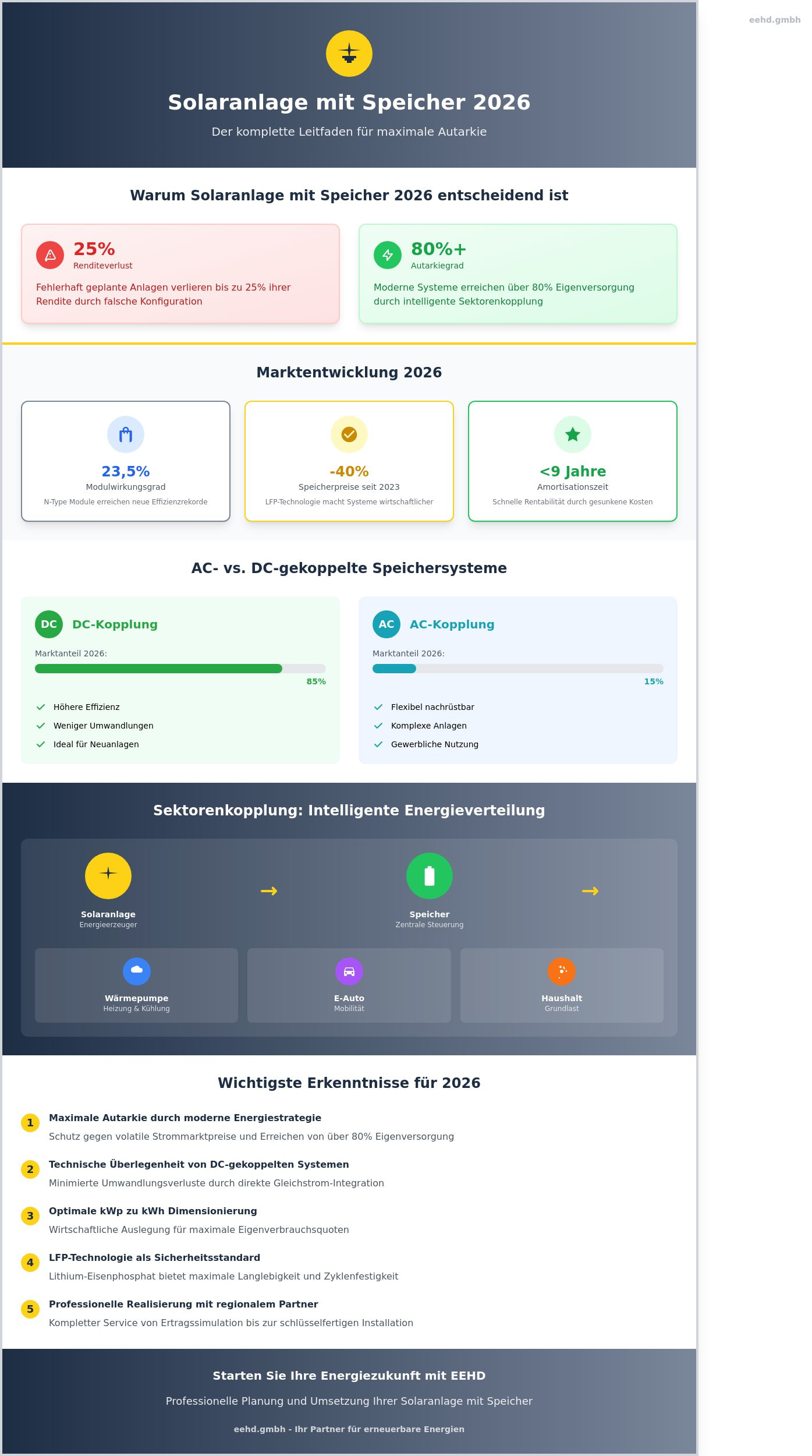 Solaranlage mit Speicher 2026: Der ultimative Leitfaden für Planung, Technik und Wirtschaftlichkeit