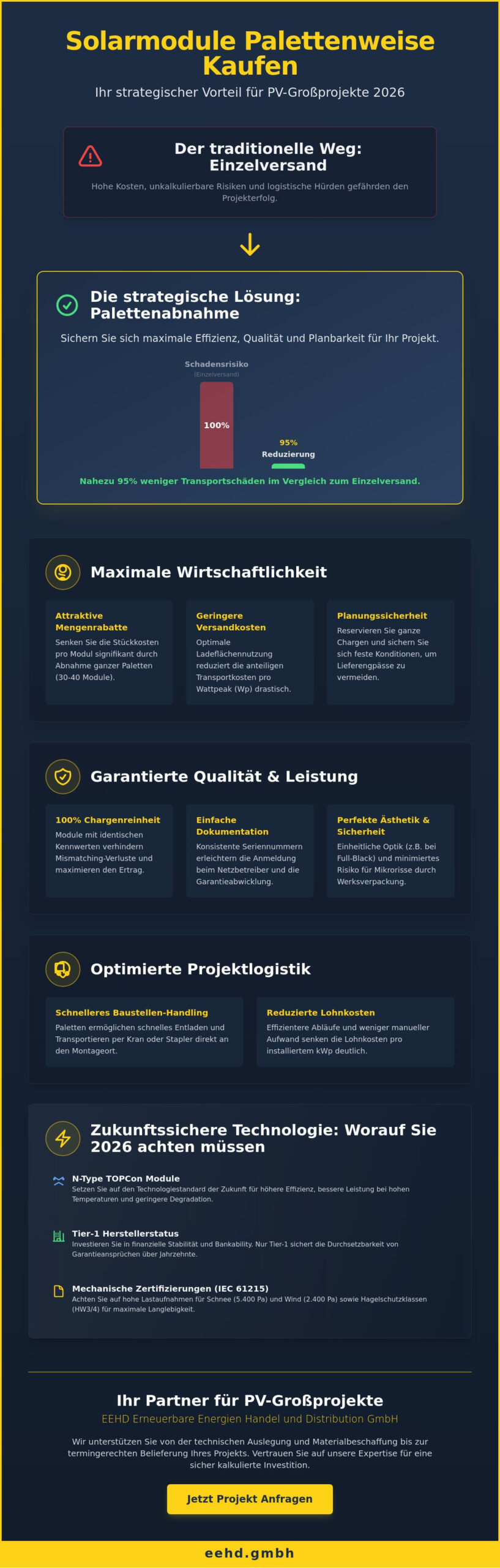 Solarmodule palettenweise kaufen 2026: Der Experten-Guide für PV-Großprojekte