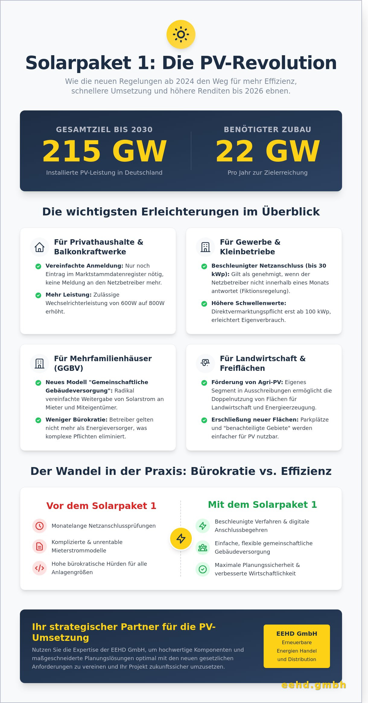 Solarpaket 1: Auswirkungen und Chancen für die PV-Branche im Jahr 2026