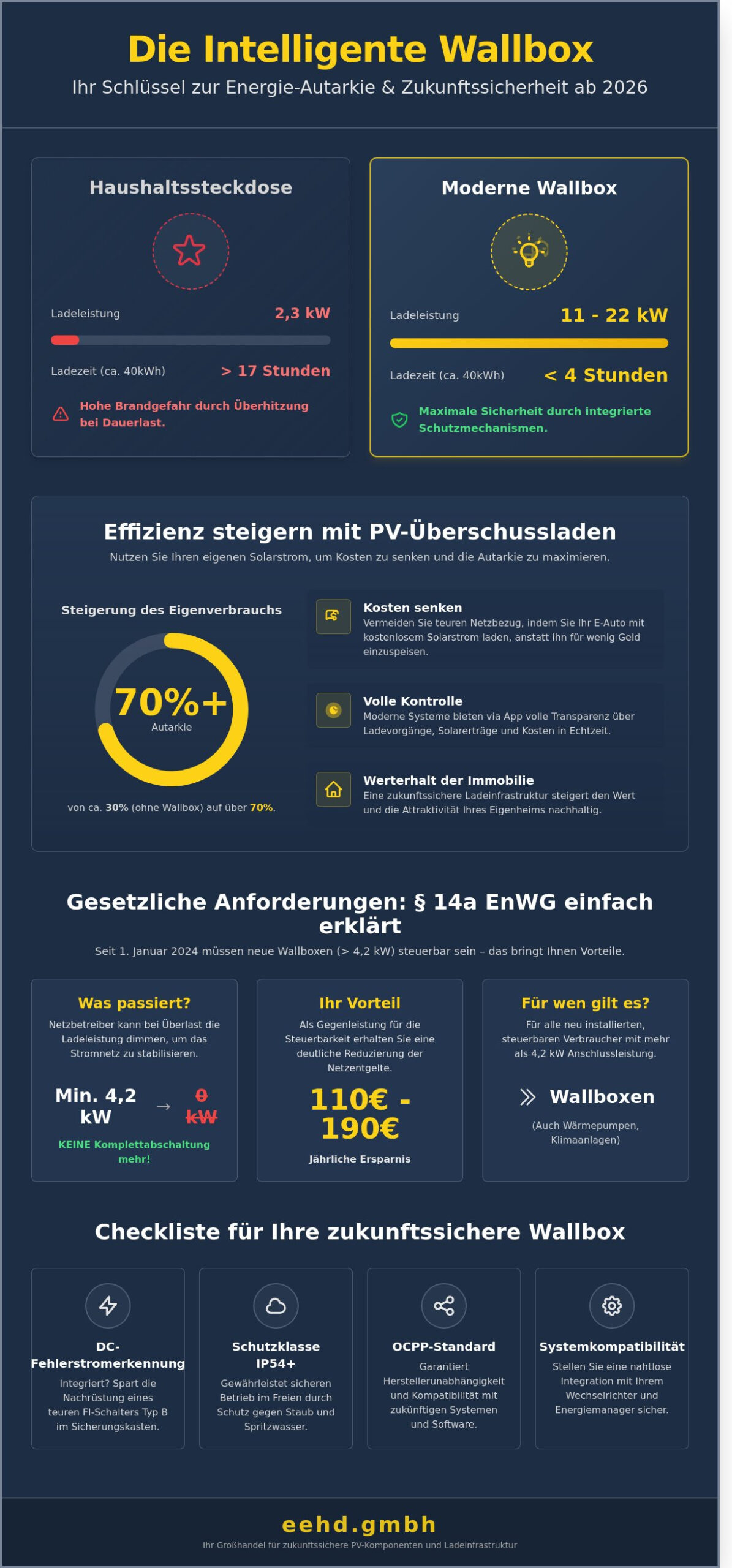 Wallbox 2026: Der ultimative Leitfaden für intelligentes Laden und PV-Integration