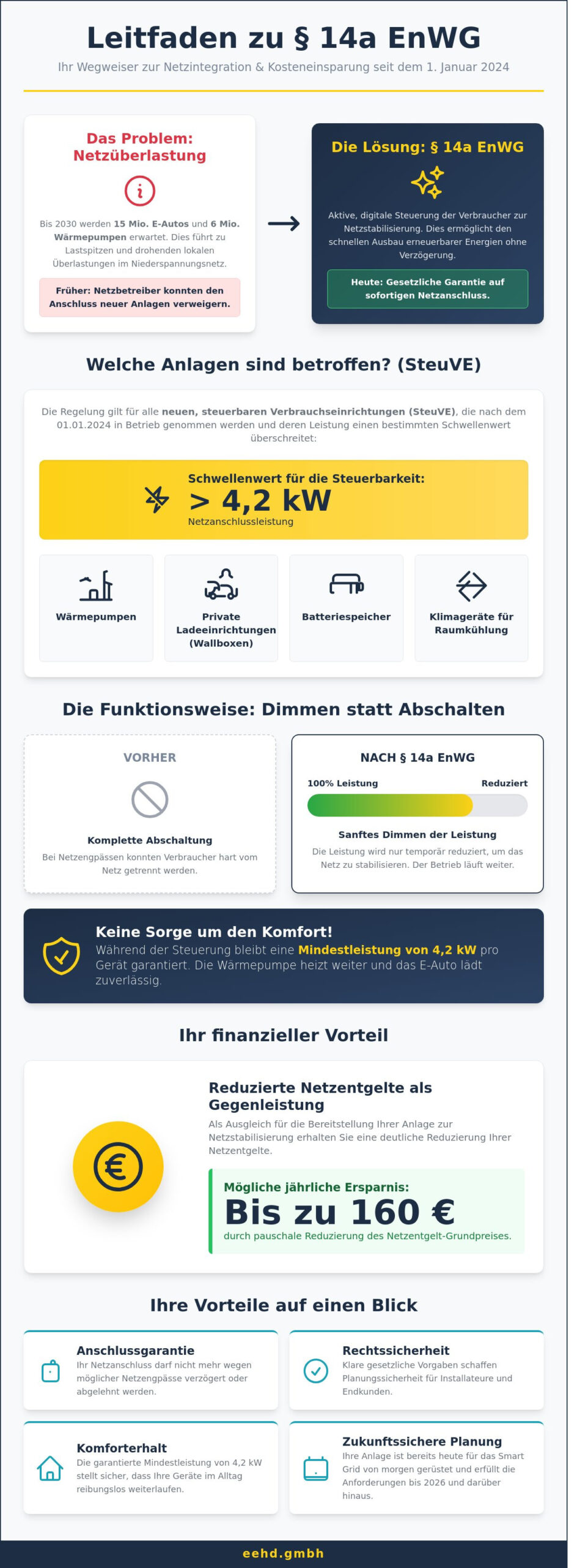 § 14a EnWG 2026: Der Leitfaden zur netzorientierten Steuerung für PV-Profis