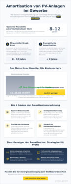 Amortisation von Photovoltaik im Gewerbe 2026: Wann rechnet sich die Investition?