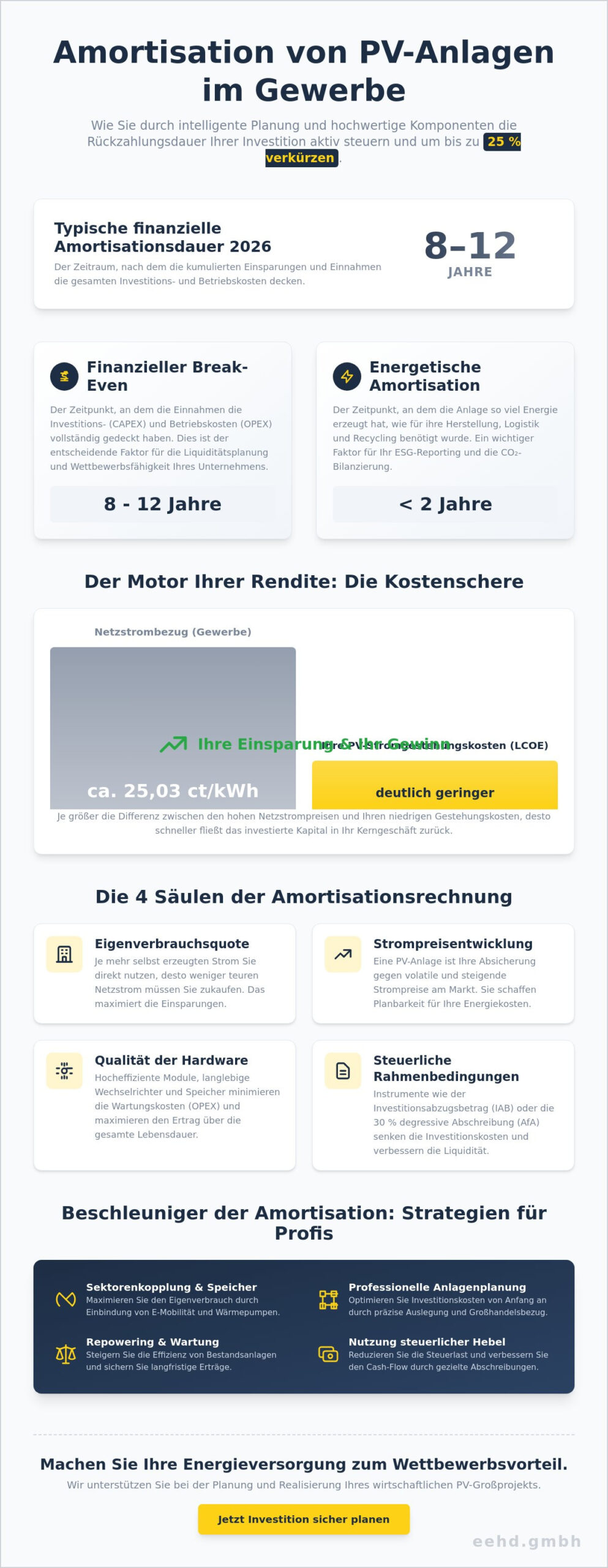 Amortisation von Photovoltaik im Gewerbe 2026: Wann rechnet sich die Investition?