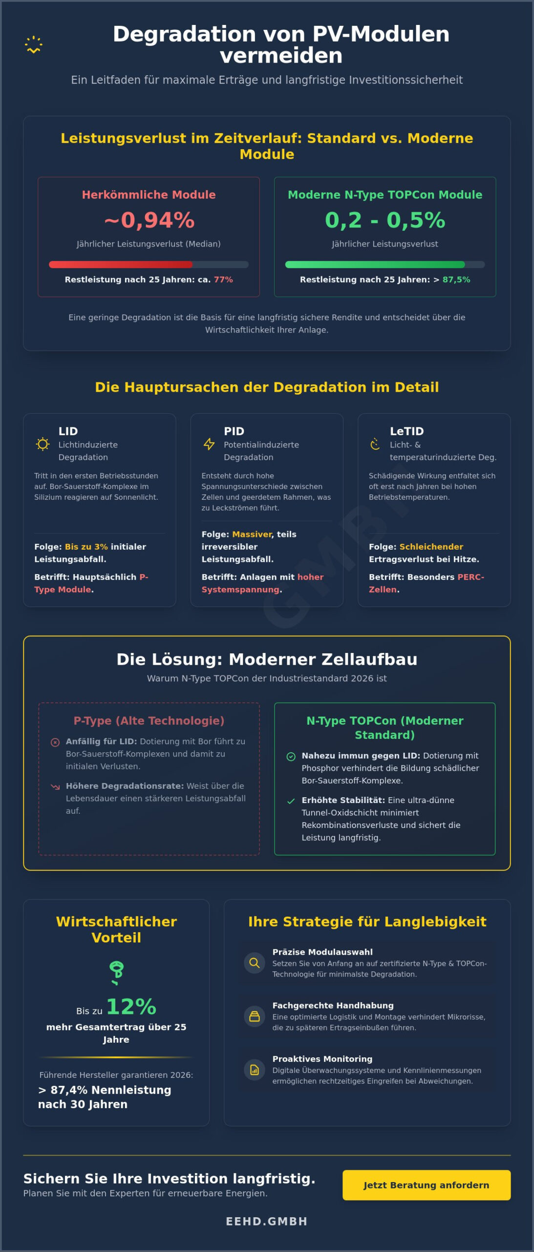 Degradation von PV-Modulen vermeiden: Strategien für maximale Erträge 2026