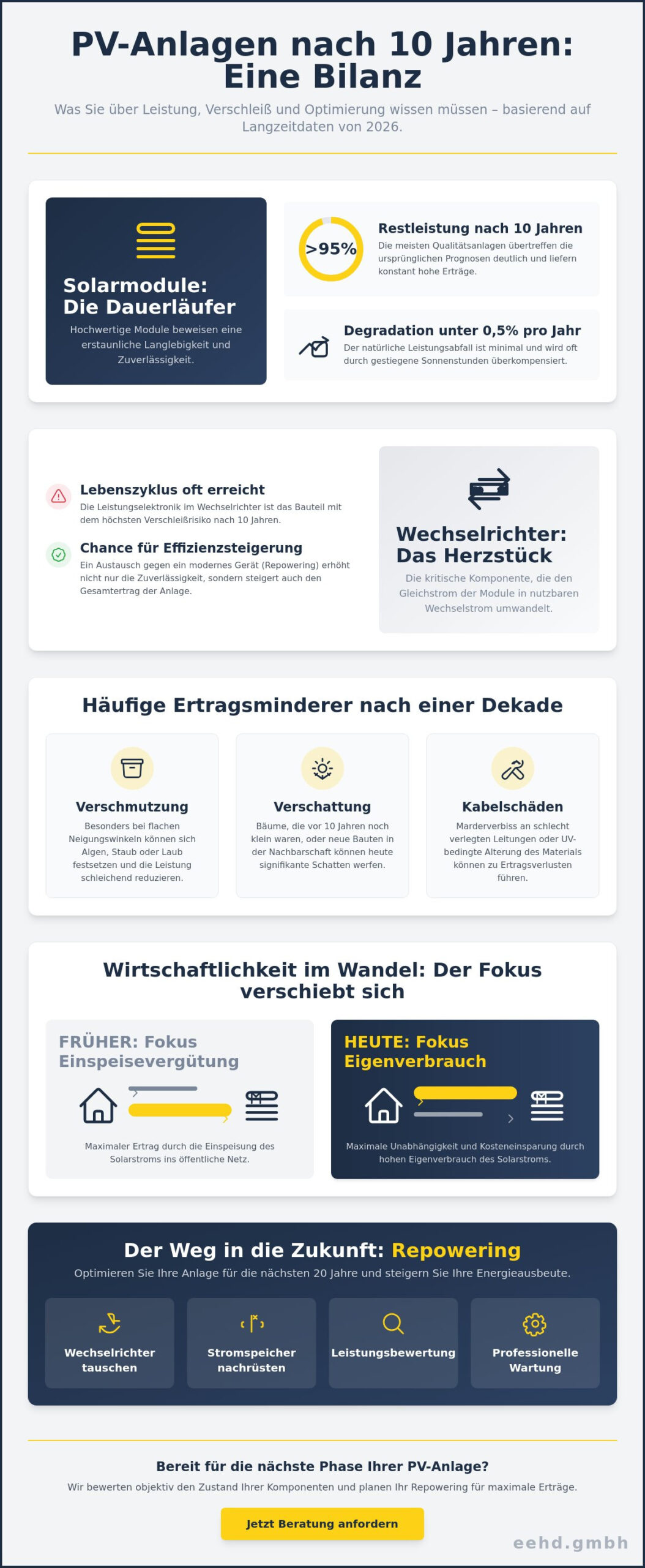 Erfahrungen mit PV Anlagen nach 10 Jahren: Ein technisches und wirtschaftliches Fazit 2026