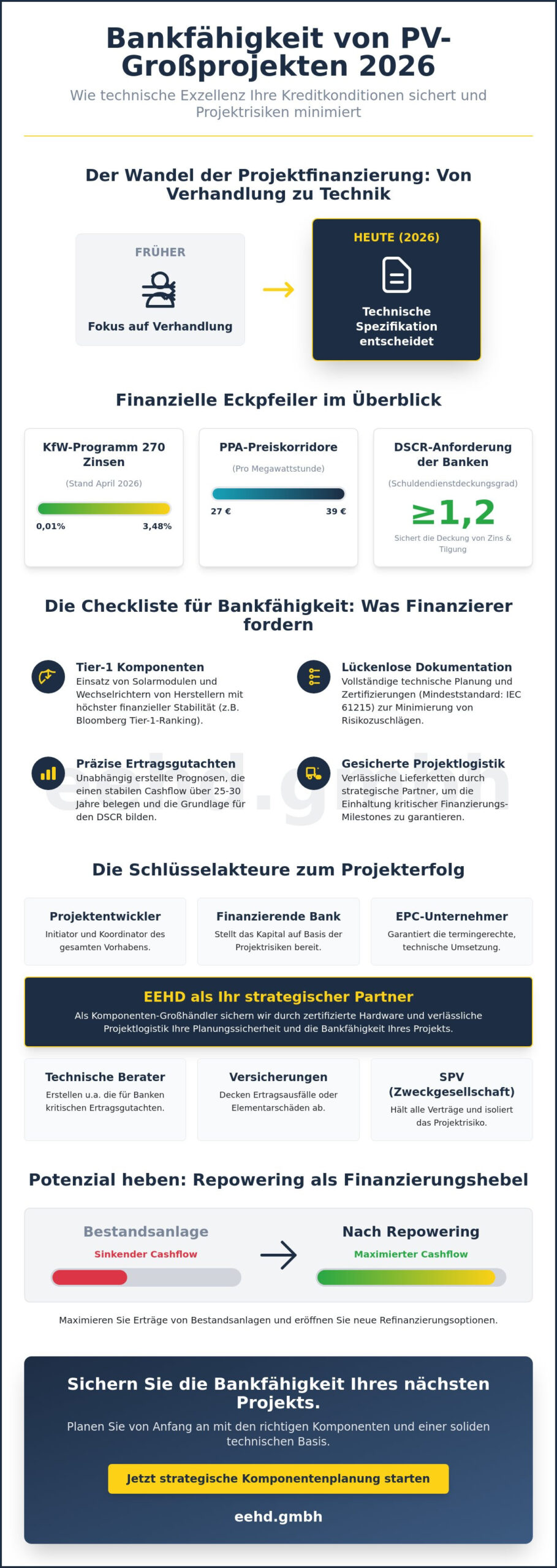 Photovoltaik Projektfinanzierung für Entwickler: Strategien für bankfähige Solarprojekte 2026