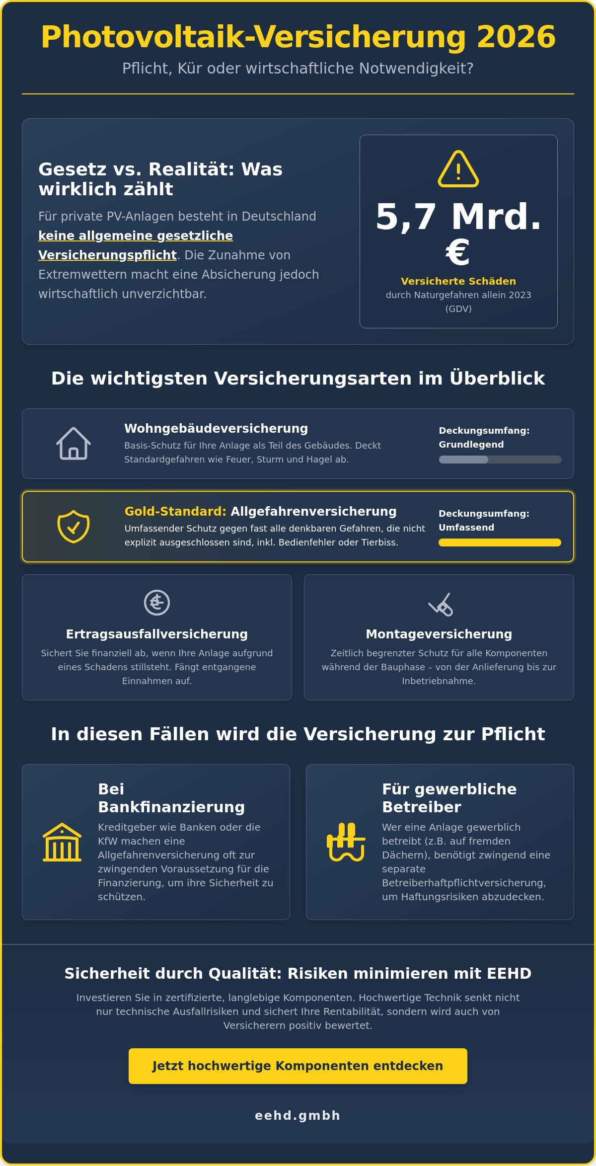 Photovoltaik-Versicherung Pflicht 2026: Gesetzliche Lage und wirtschaftliche Notwendigkeit