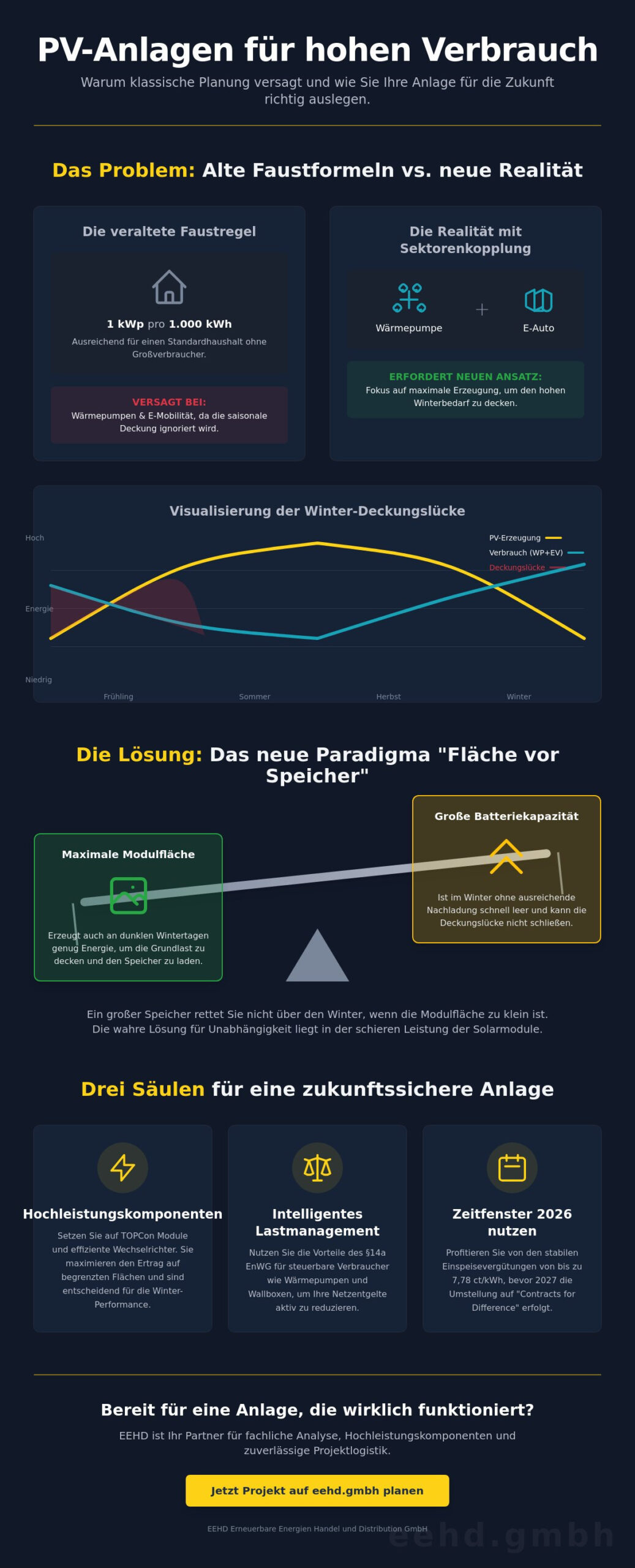 Photovoltaik für hohen Stromverbrauch auslegen: Strategien für maximale Autarkie 2026