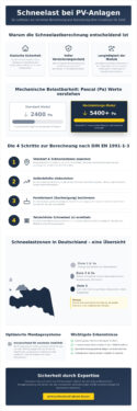 Schneelast für PV-Module berechnen: Sicherheit und Statik für Ihre Solaranlage 2026