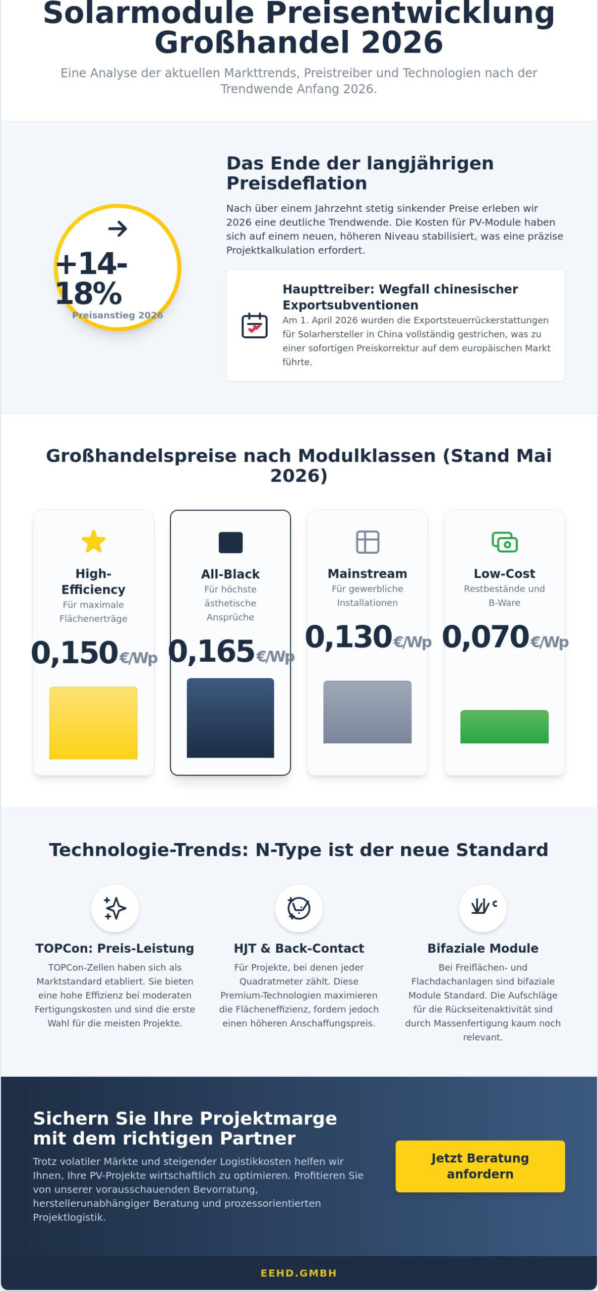 Solarmodule Preisentwicklung Großhandel 2026: Trends und Prognosen für Profis