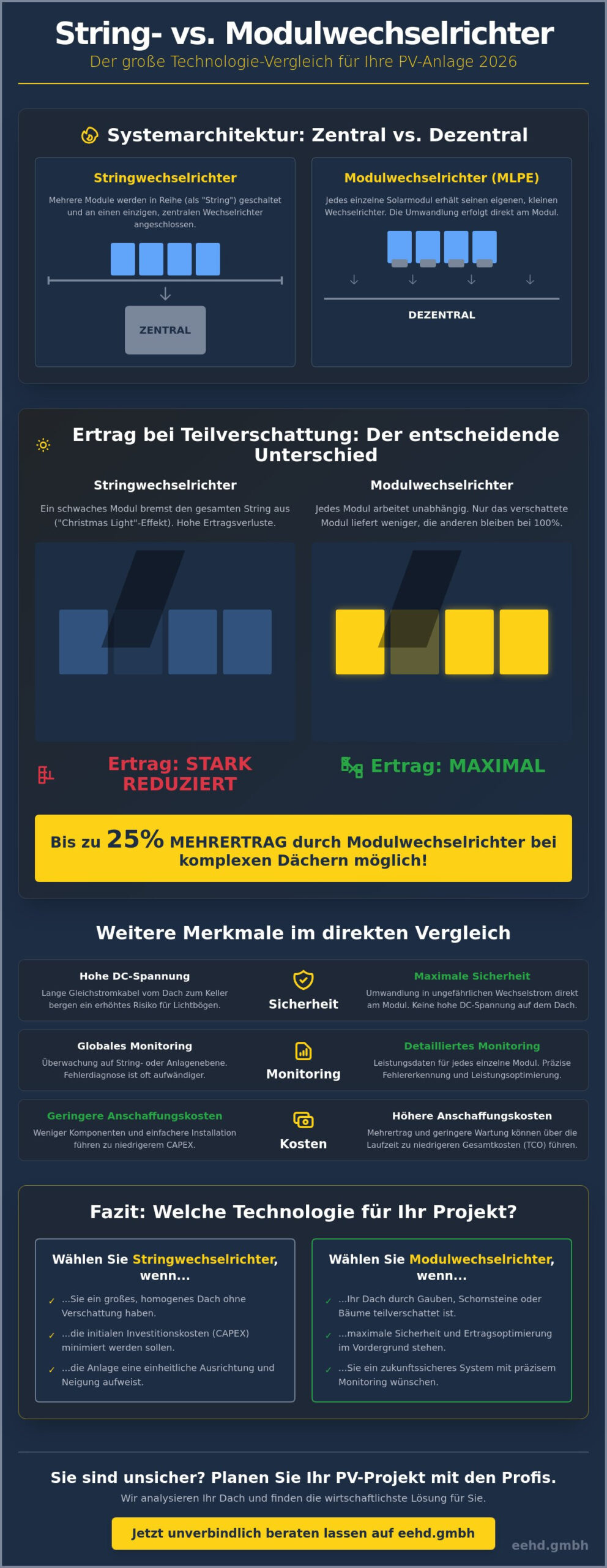 Stringwechselrichter vs. Modulwechselrichter: Der ultimative Vergleich für PV-Projekte 2026