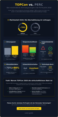 TOPCon vs. PERC Solarmodule 2026: Der ultimative Vergleich für PV-Profis