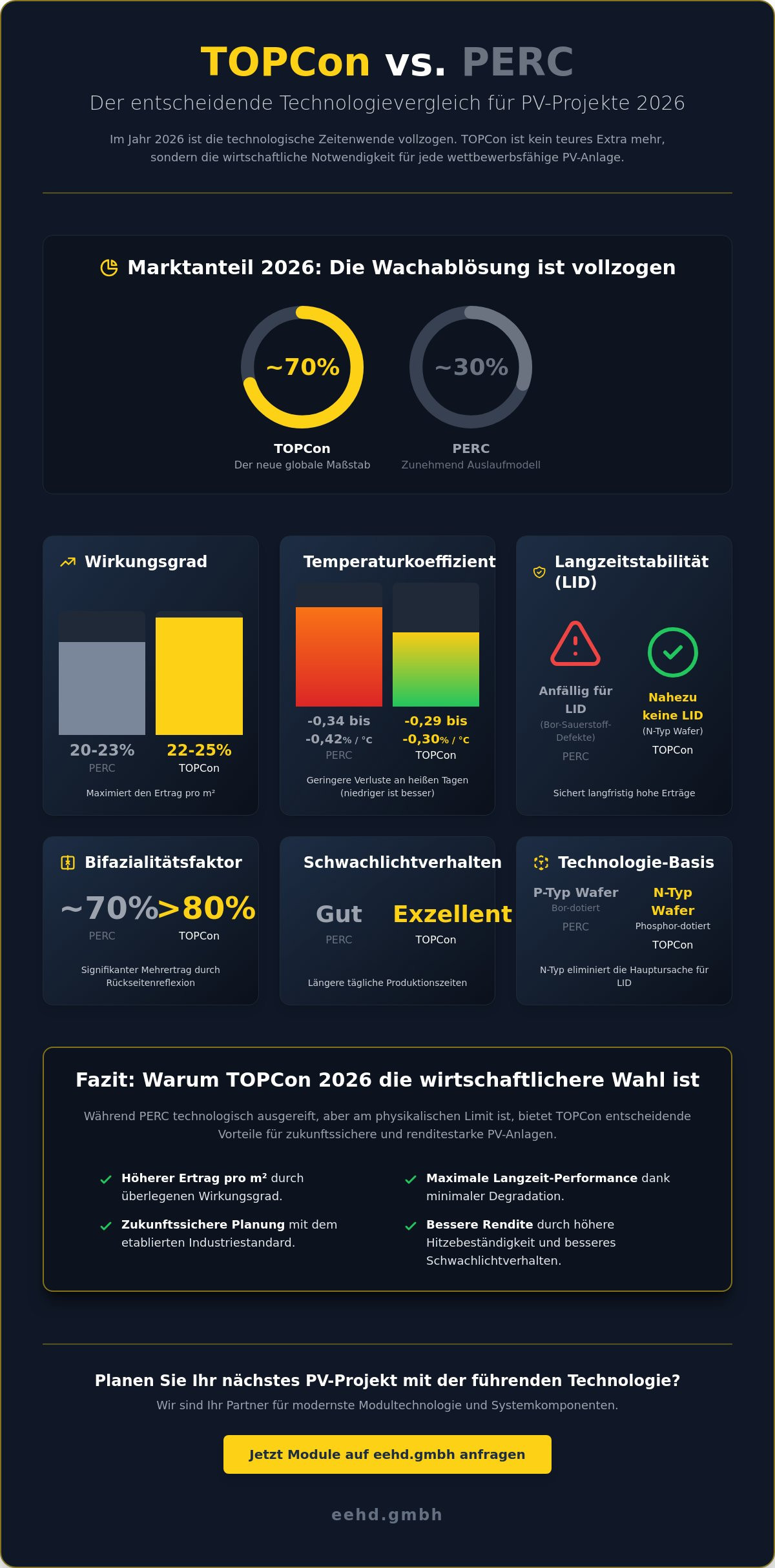 TOPCon vs. PERC Solarmodule 2026: Der ultimative Vergleich für PV-Profis