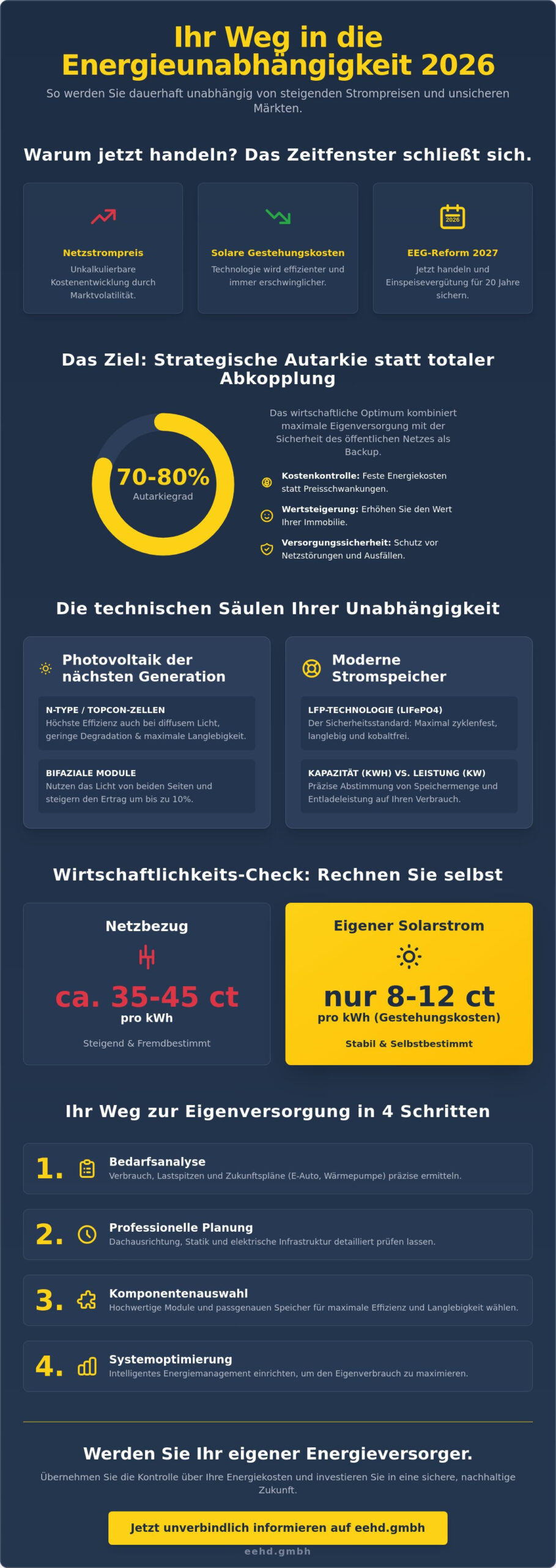 Unabhängig vom Stromanbieter werden: Der ultimative Leitfaden zur Energieautarkie 2026