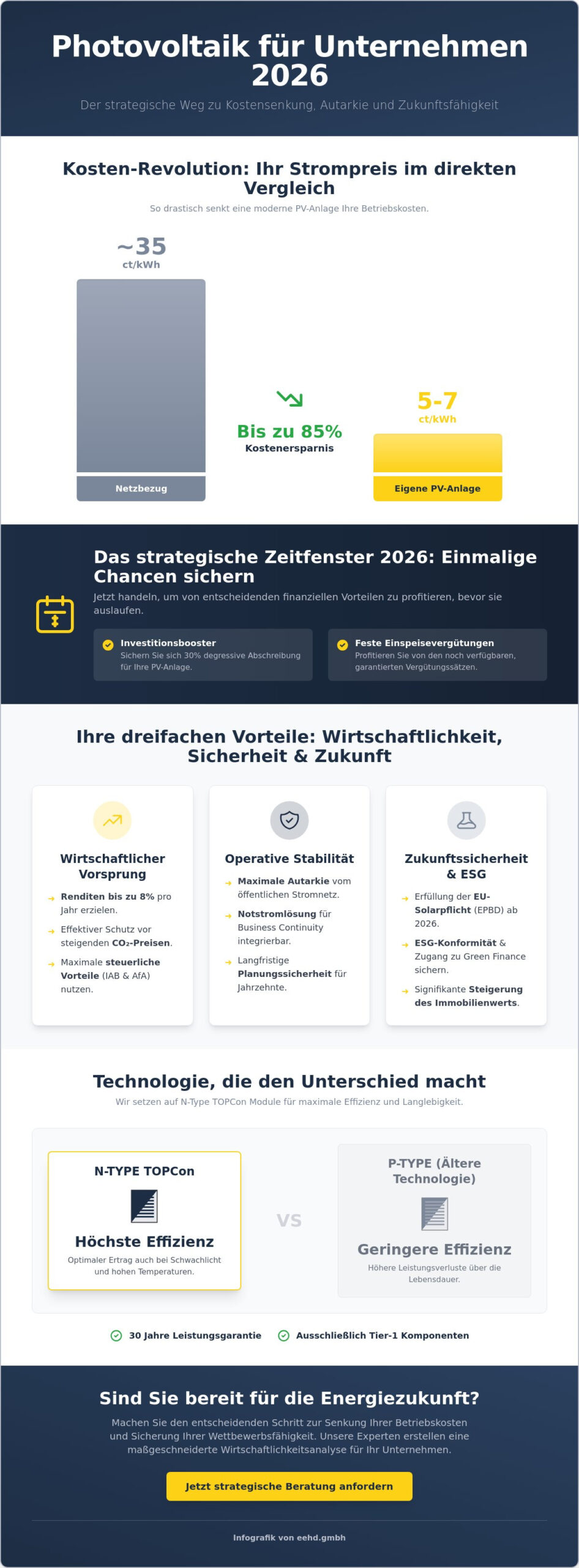 Vorteile von Photovoltaik für Unternehmen 2026: Strategische Chancen und Rendite