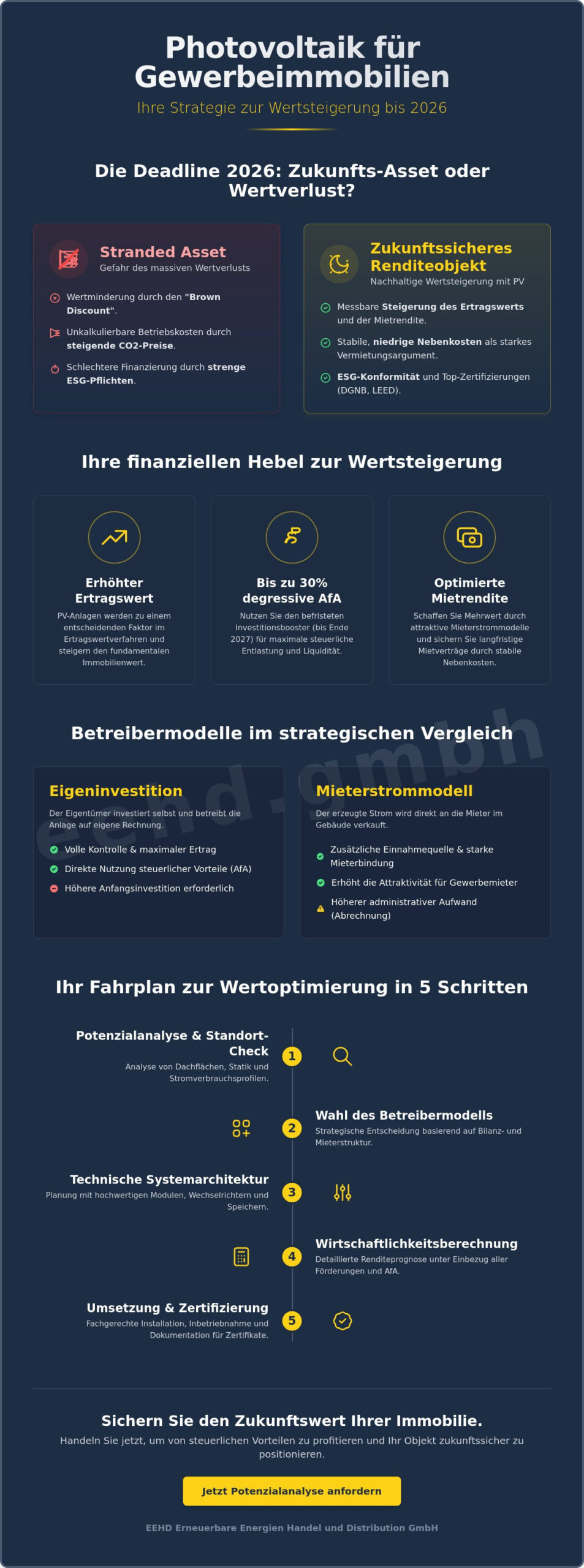 Wertsteigerung von Gewerbeimmobilien durch Photovoltaik: Strategien für 2026