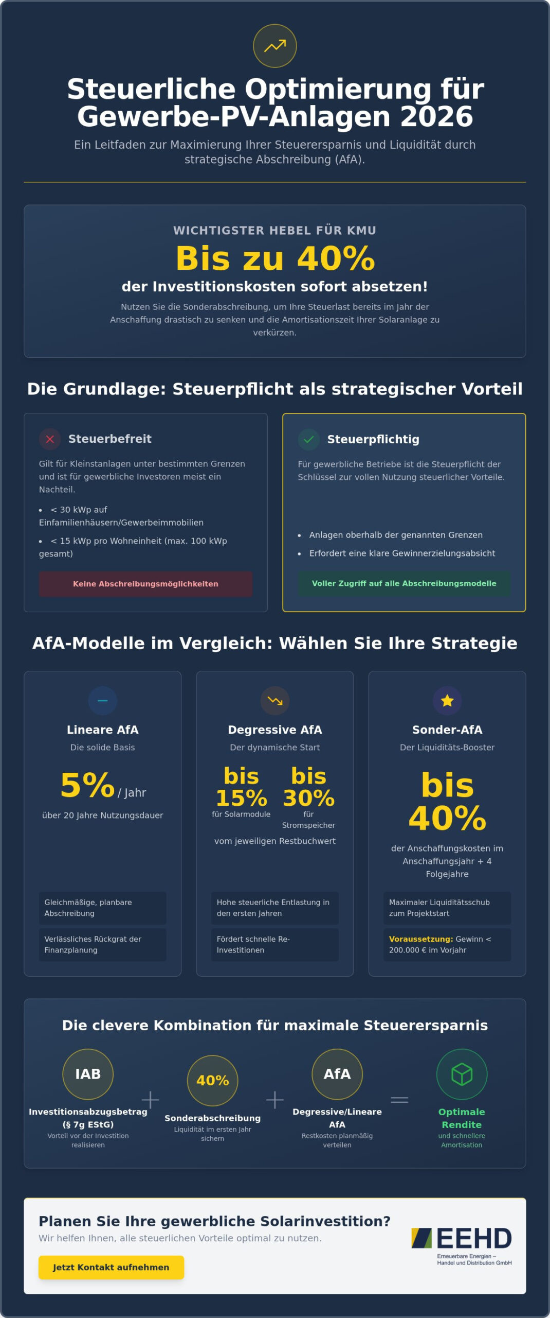 Abschreibung PV-Anlage gewerblich 2026: Steuervorteile und Rendite optimieren