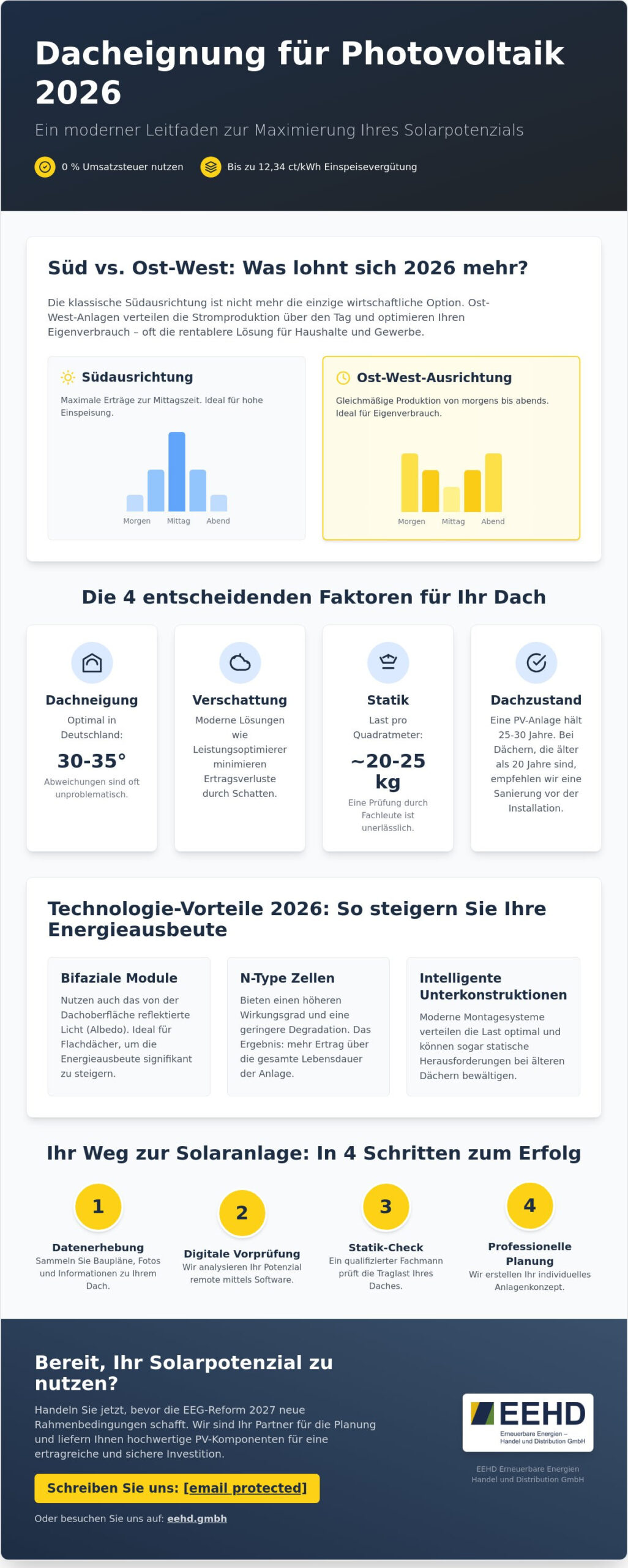 Dacheignung für Photovoltaik prüfen: So analysieren Sie Ihr Solarpotenzial 2026