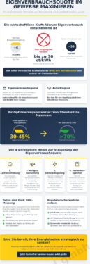 Eigenverbrauchsquote erhöhen im Gewerbe: Strategien für maximale Rentabilität 2026