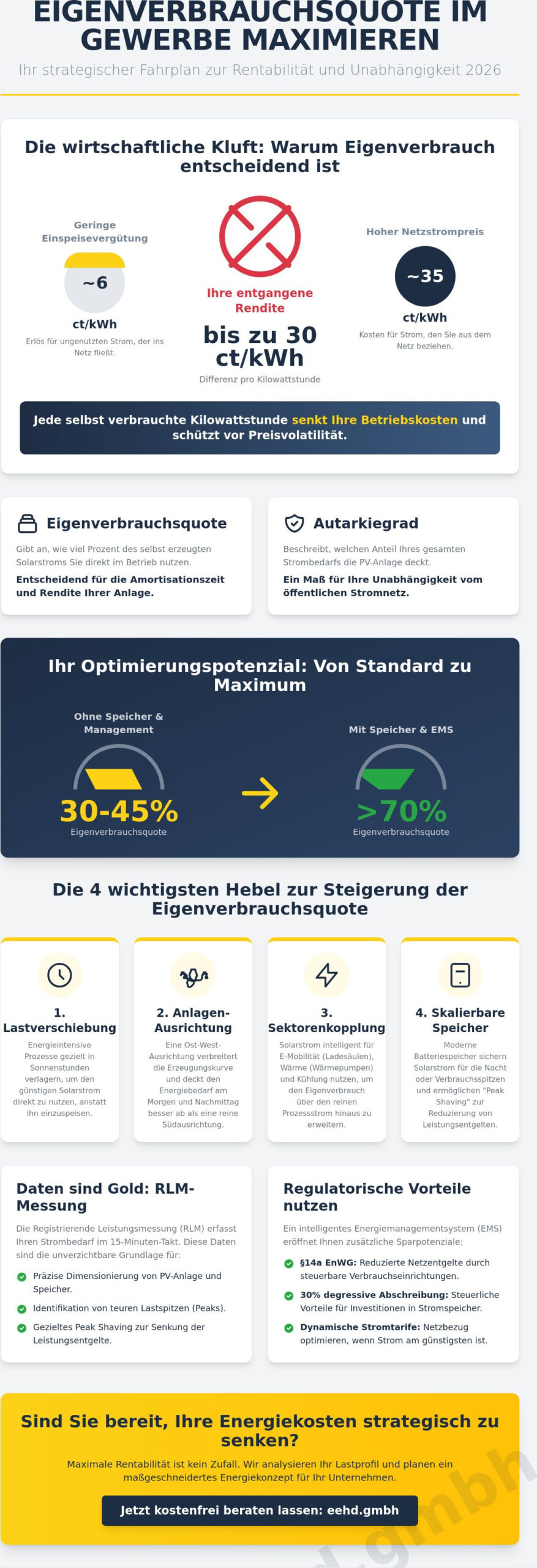 Eigenverbrauchsquote erhöhen im Gewerbe: Strategien für maximale Rentabilität 2026