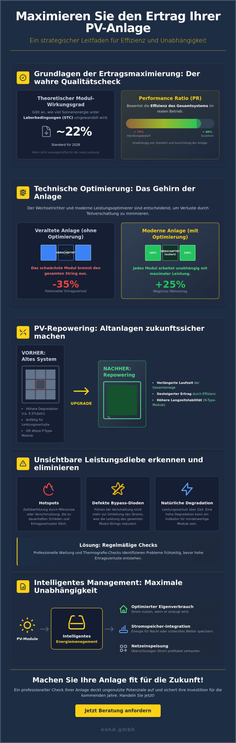 Ertrag der PV-Anlage steigern: Strategien für maximale Effizienz 2026