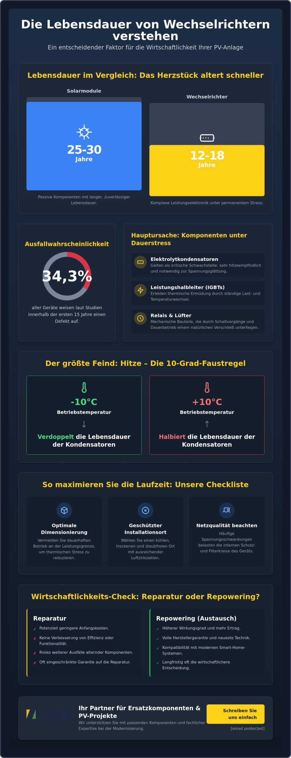 Lebensdauer Wechselrichter 2026: Wie lange halten PV-Inverter wirklich?